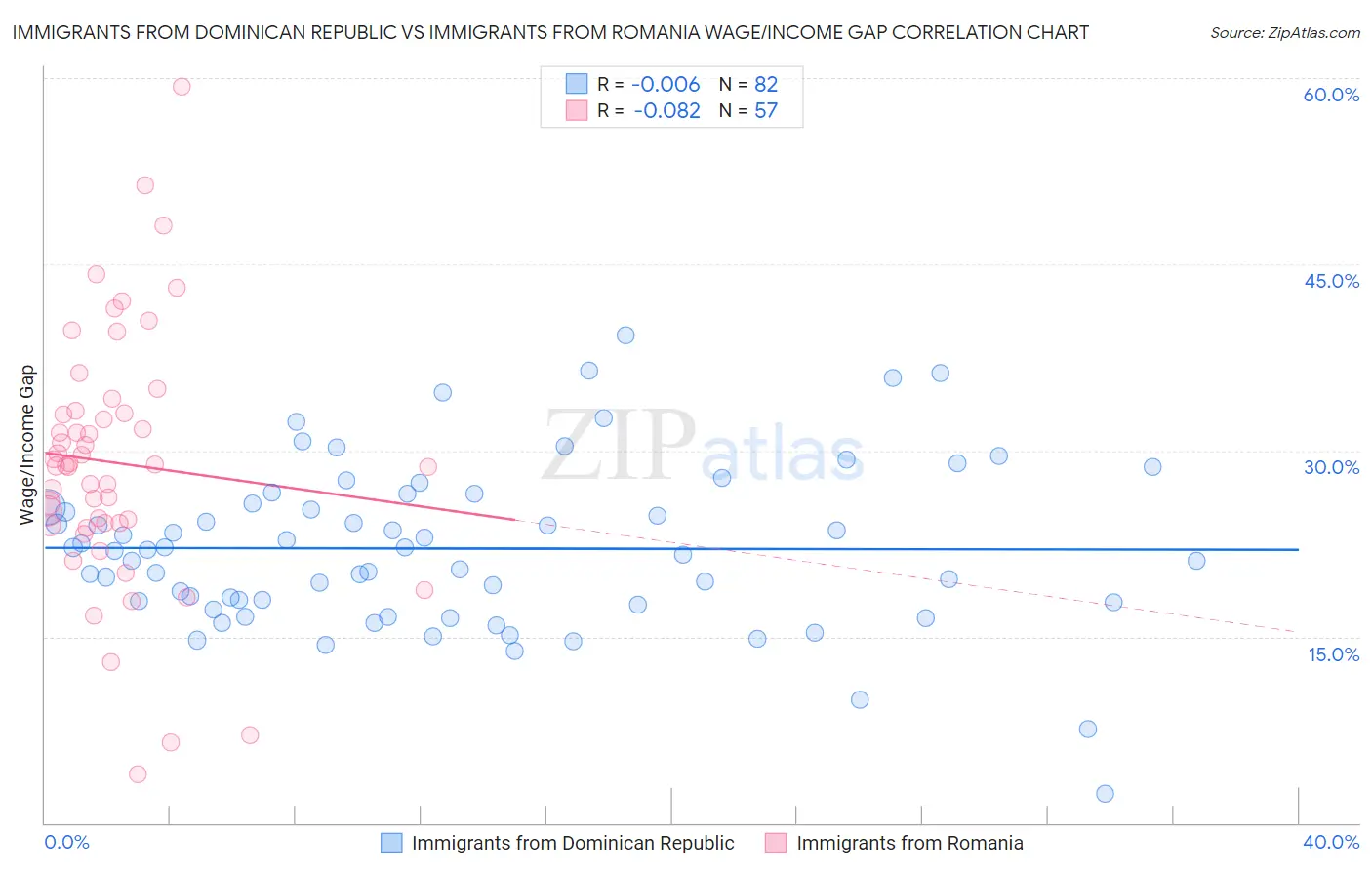 Immigrants from Dominican Republic vs Immigrants from Romania Wage/Income Gap