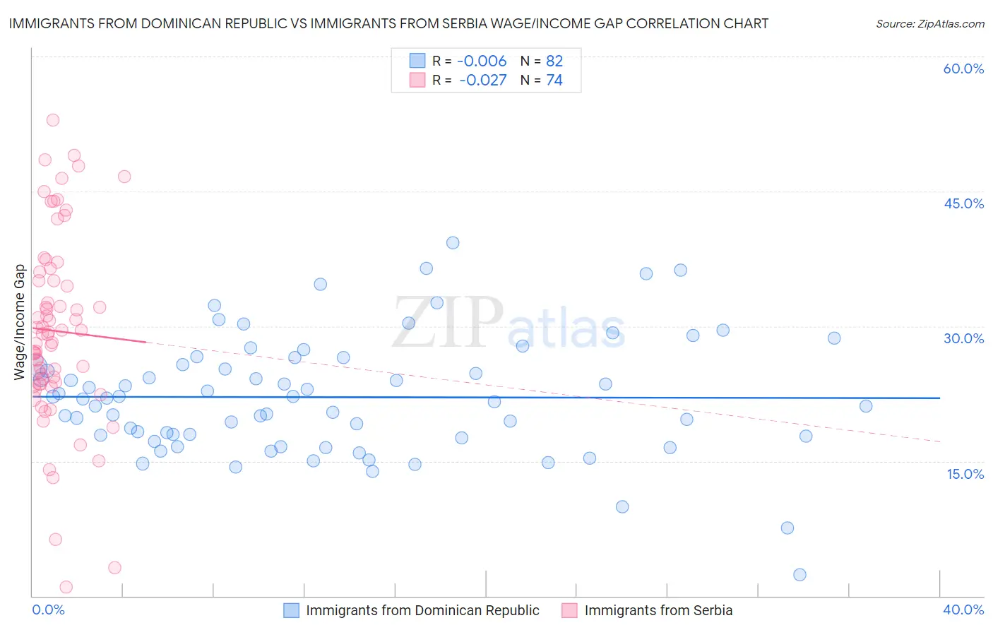 Immigrants from Dominican Republic vs Immigrants from Serbia Wage/Income Gap