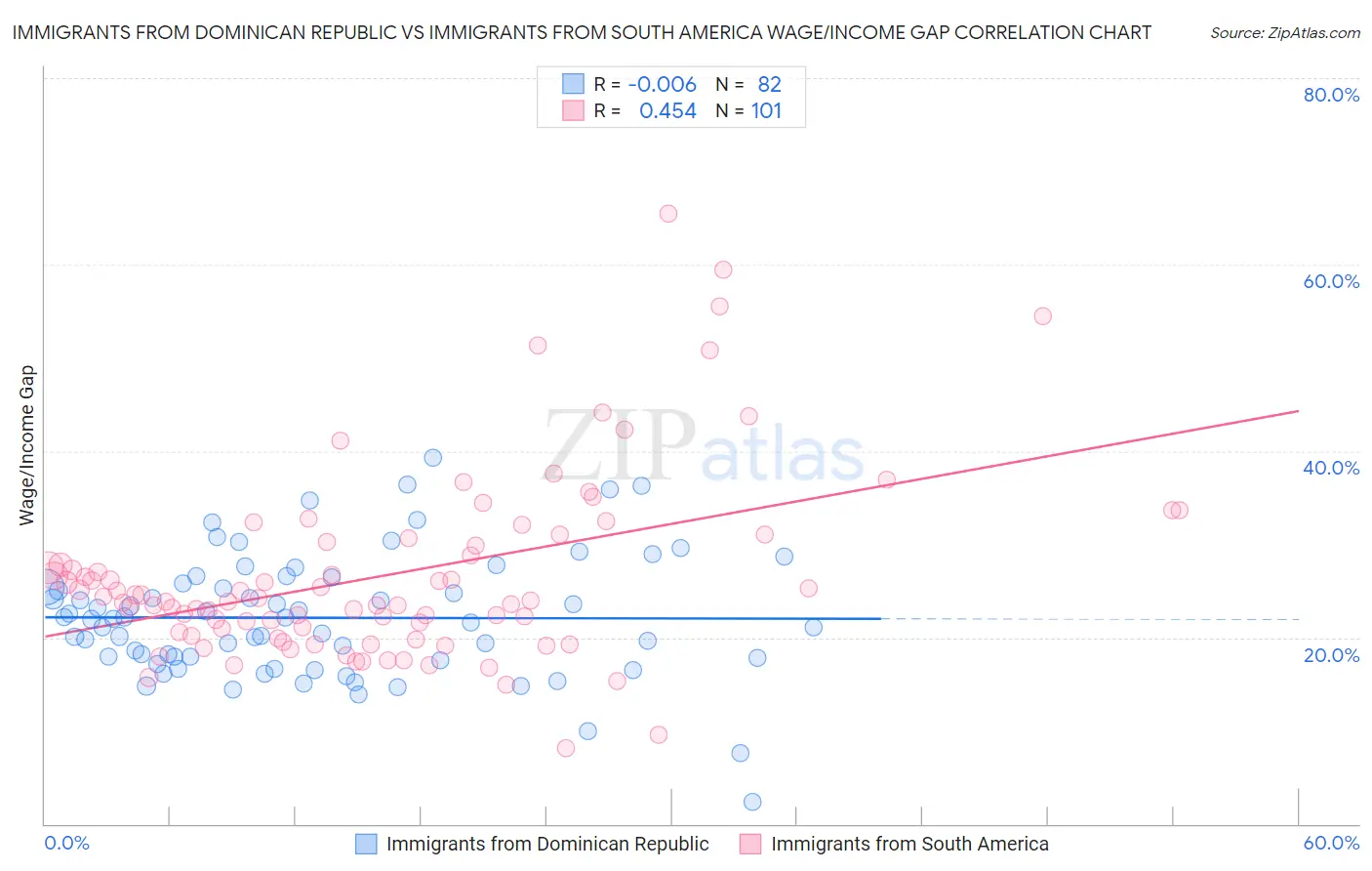 Immigrants from Dominican Republic vs Immigrants from South America Wage/Income Gap