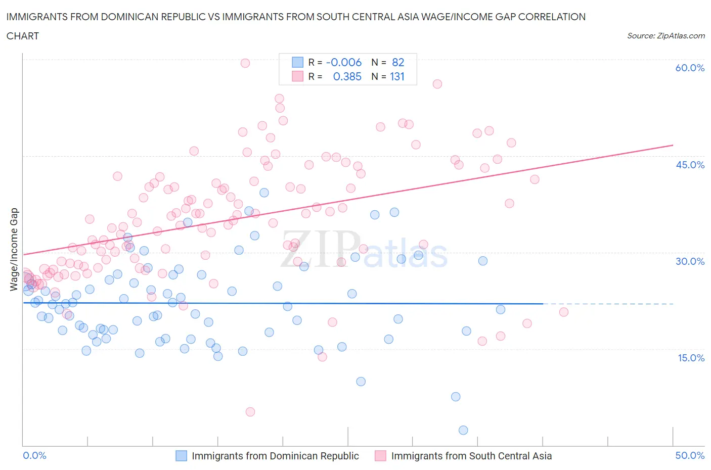 Immigrants from Dominican Republic vs Immigrants from South Central Asia Wage/Income Gap