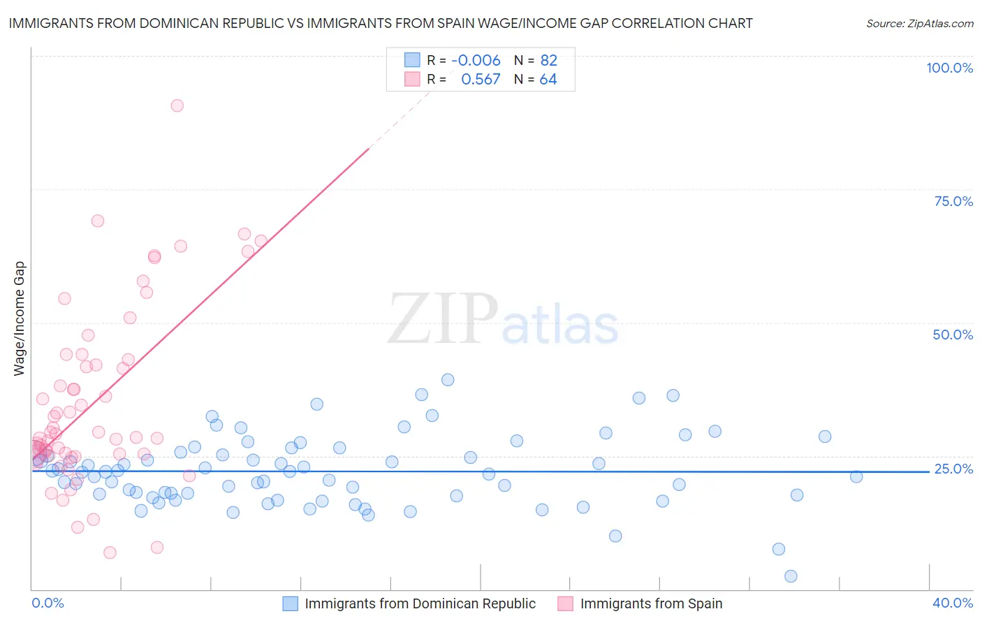 Immigrants from Dominican Republic vs Immigrants from Spain Wage/Income Gap