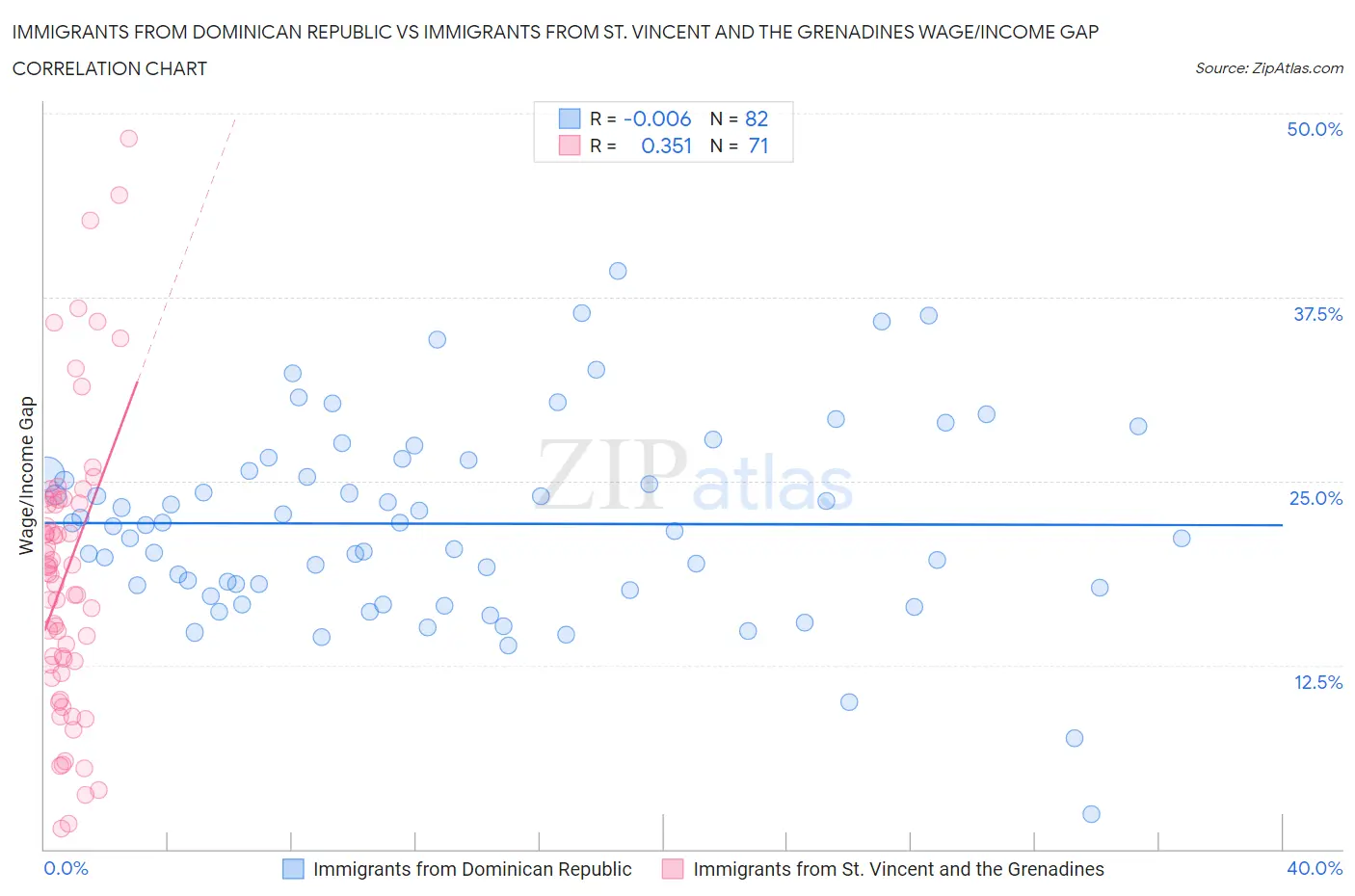 Immigrants from Dominican Republic vs Immigrants from St. Vincent and the Grenadines Wage/Income Gap