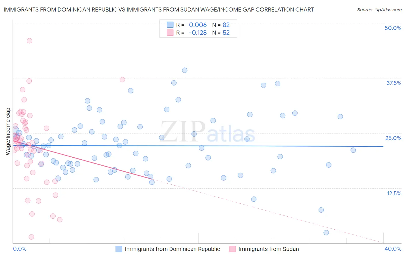 Immigrants from Dominican Republic vs Immigrants from Sudan Wage/Income Gap