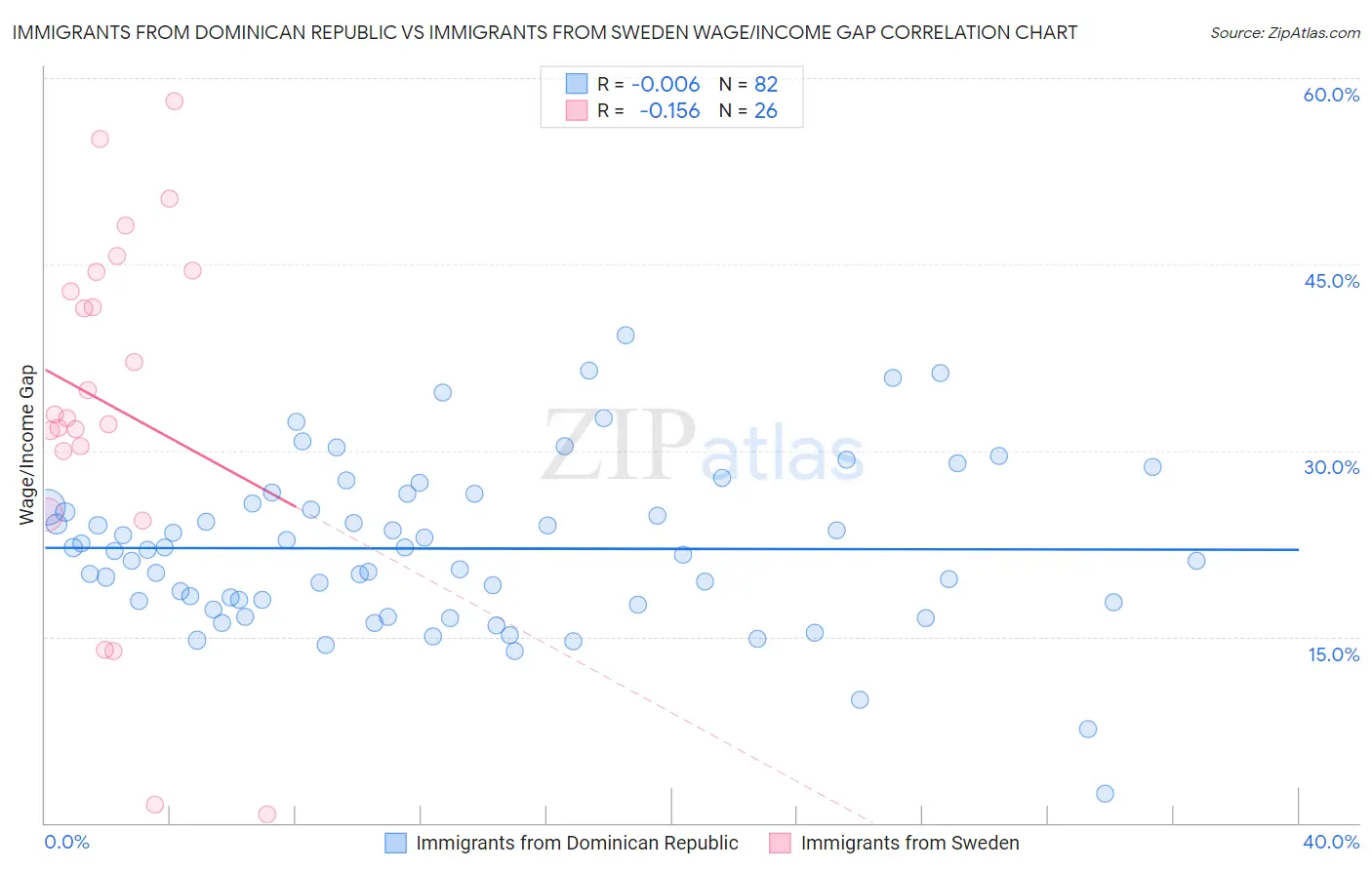 Immigrants from Dominican Republic vs Immigrants from Sweden Wage/Income Gap
