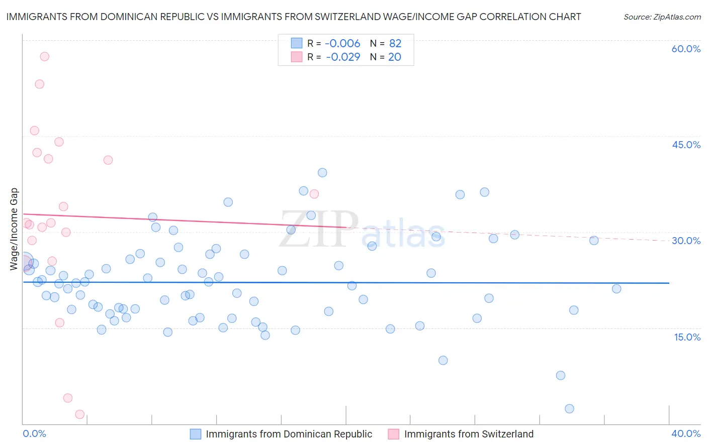 Immigrants from Dominican Republic vs Immigrants from Switzerland Wage/Income Gap