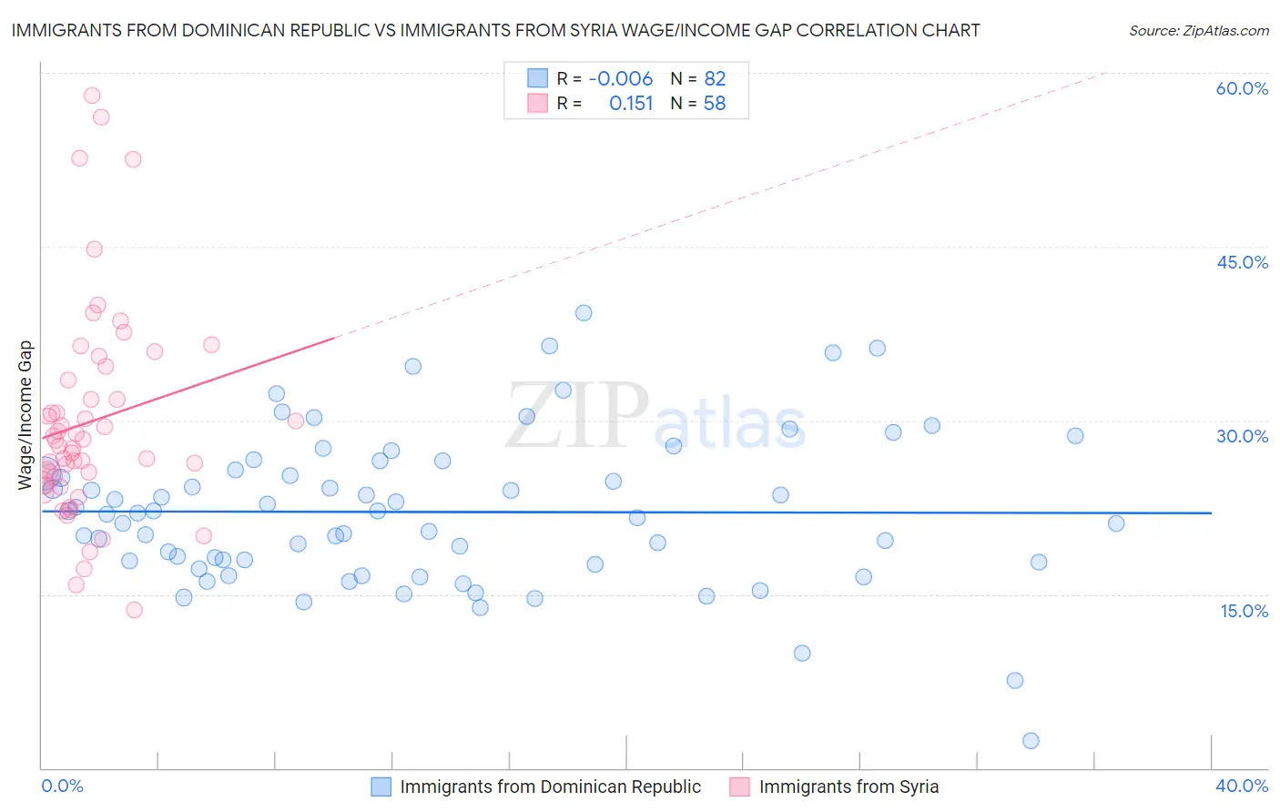 Immigrants from Dominican Republic vs Immigrants from Syria Wage/Income Gap