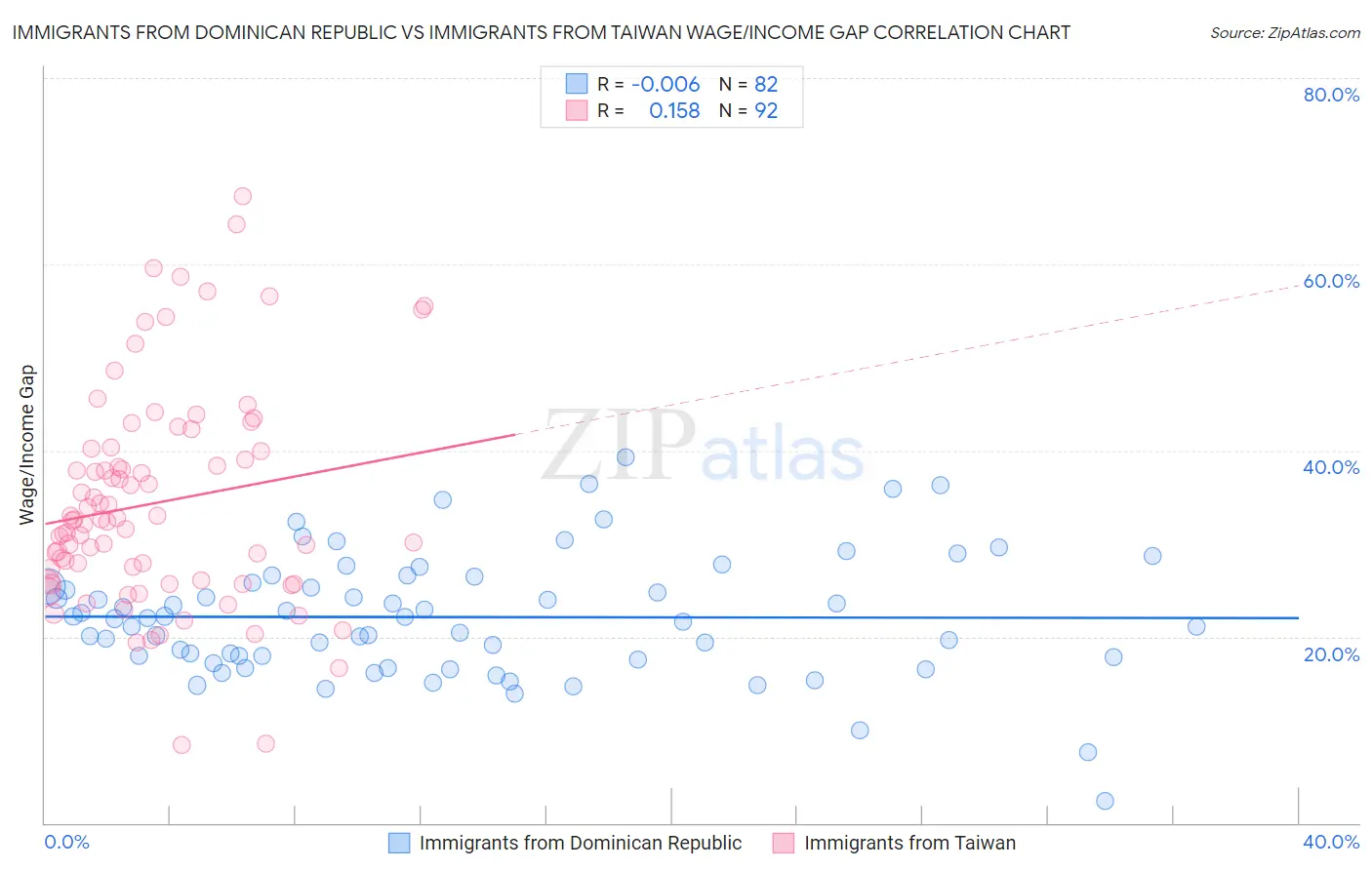 Immigrants from Dominican Republic vs Immigrants from Taiwan Wage/Income Gap
