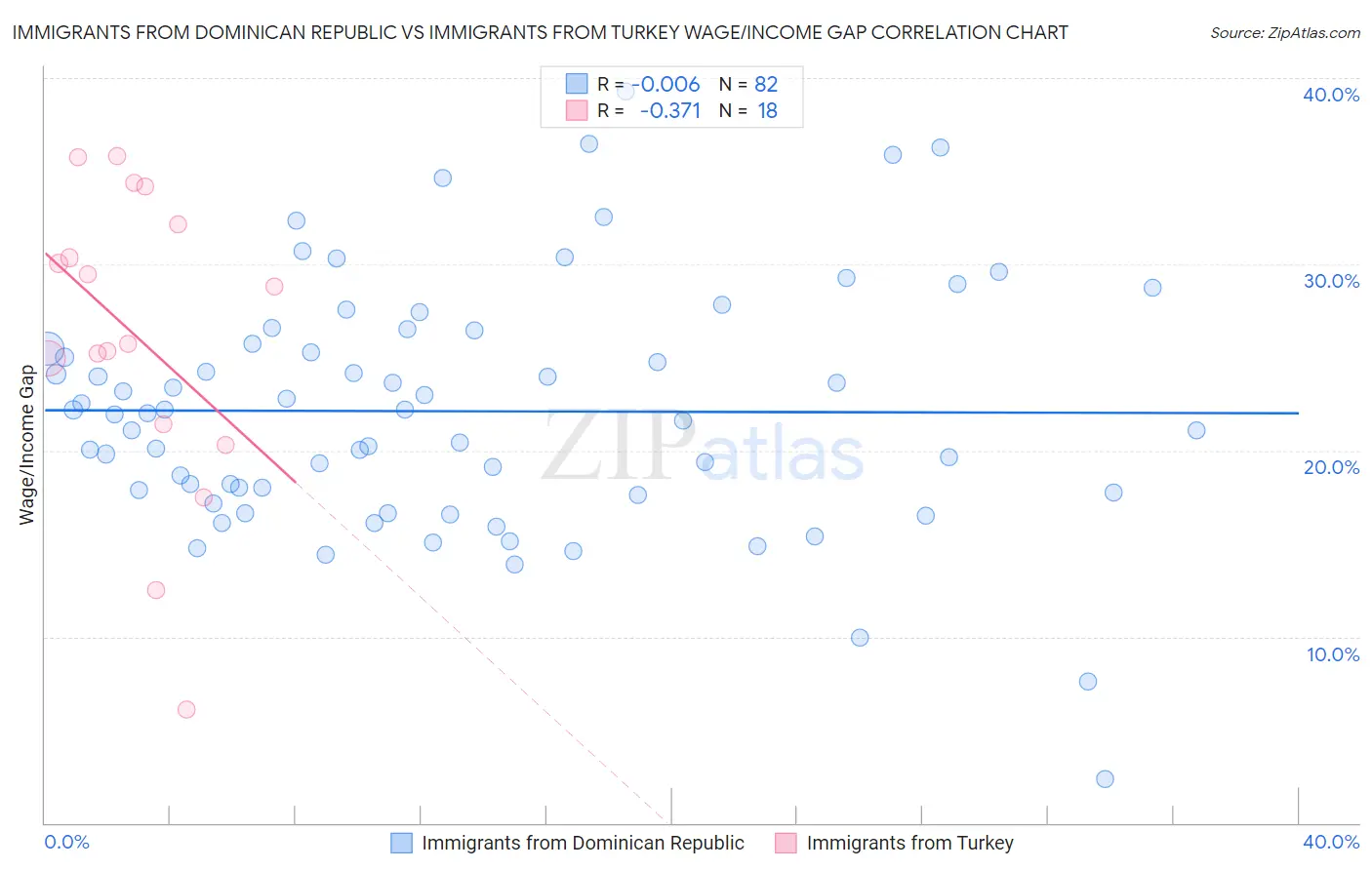 Immigrants from Dominican Republic vs Immigrants from Turkey Wage/Income Gap