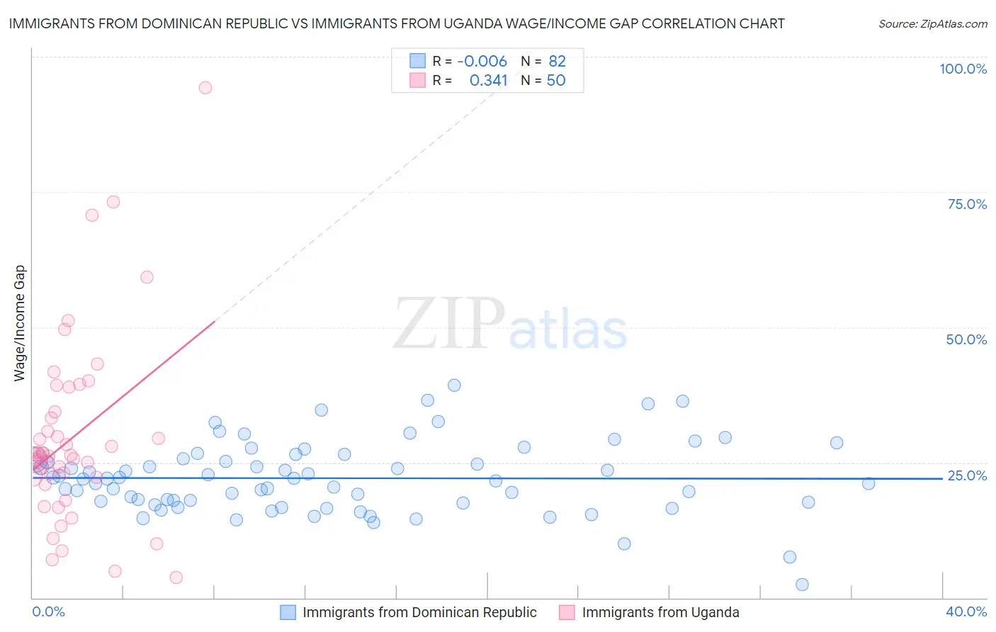 Immigrants from Dominican Republic vs Immigrants from Uganda Wage/Income Gap