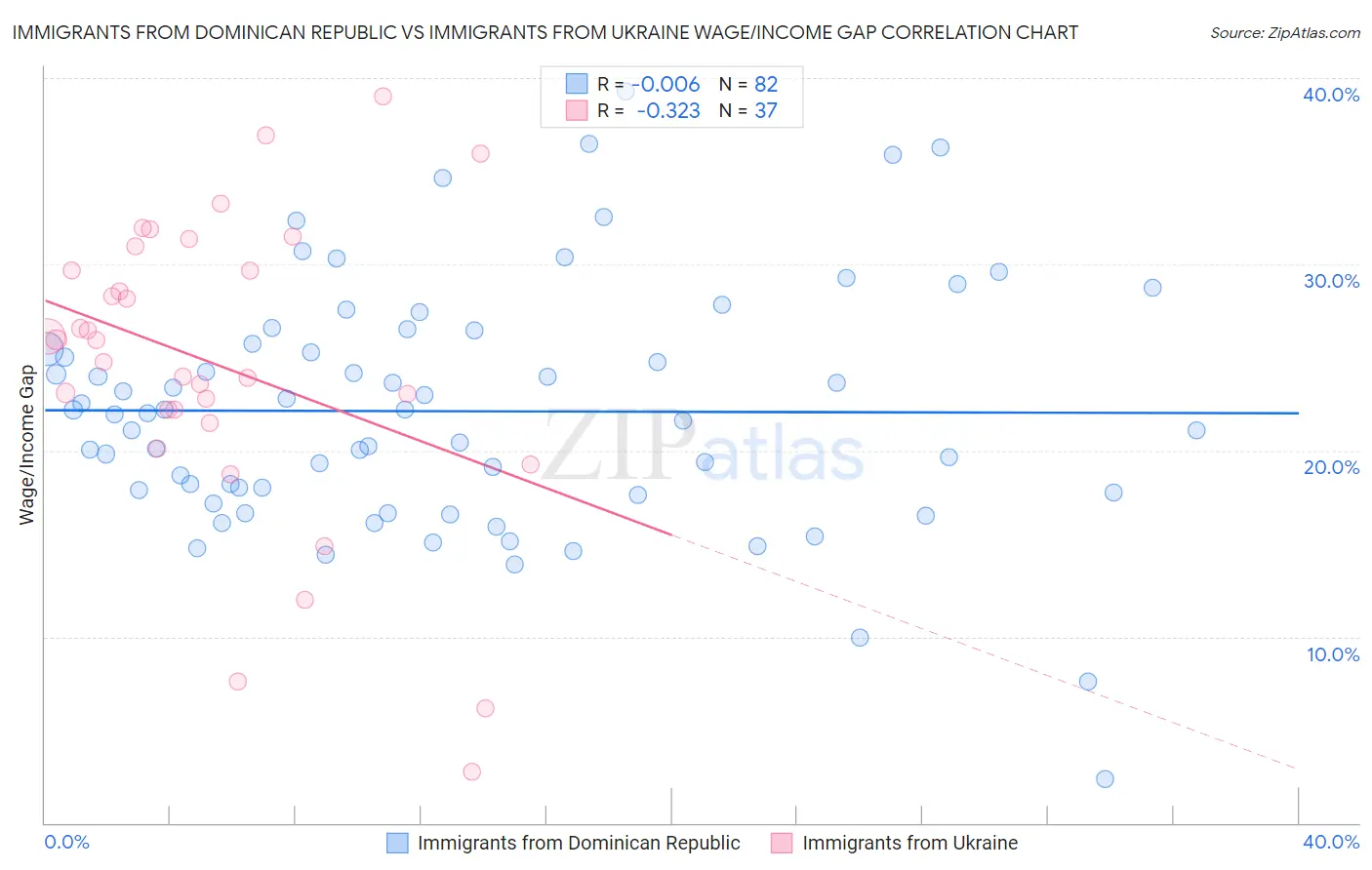 Immigrants from Dominican Republic vs Immigrants from Ukraine Wage/Income Gap