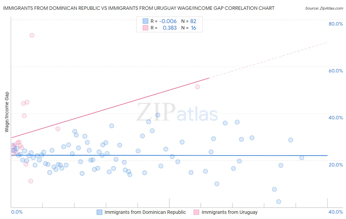 Immigrants from Dominican Republic vs Immigrants from Uruguay Wage/Income Gap