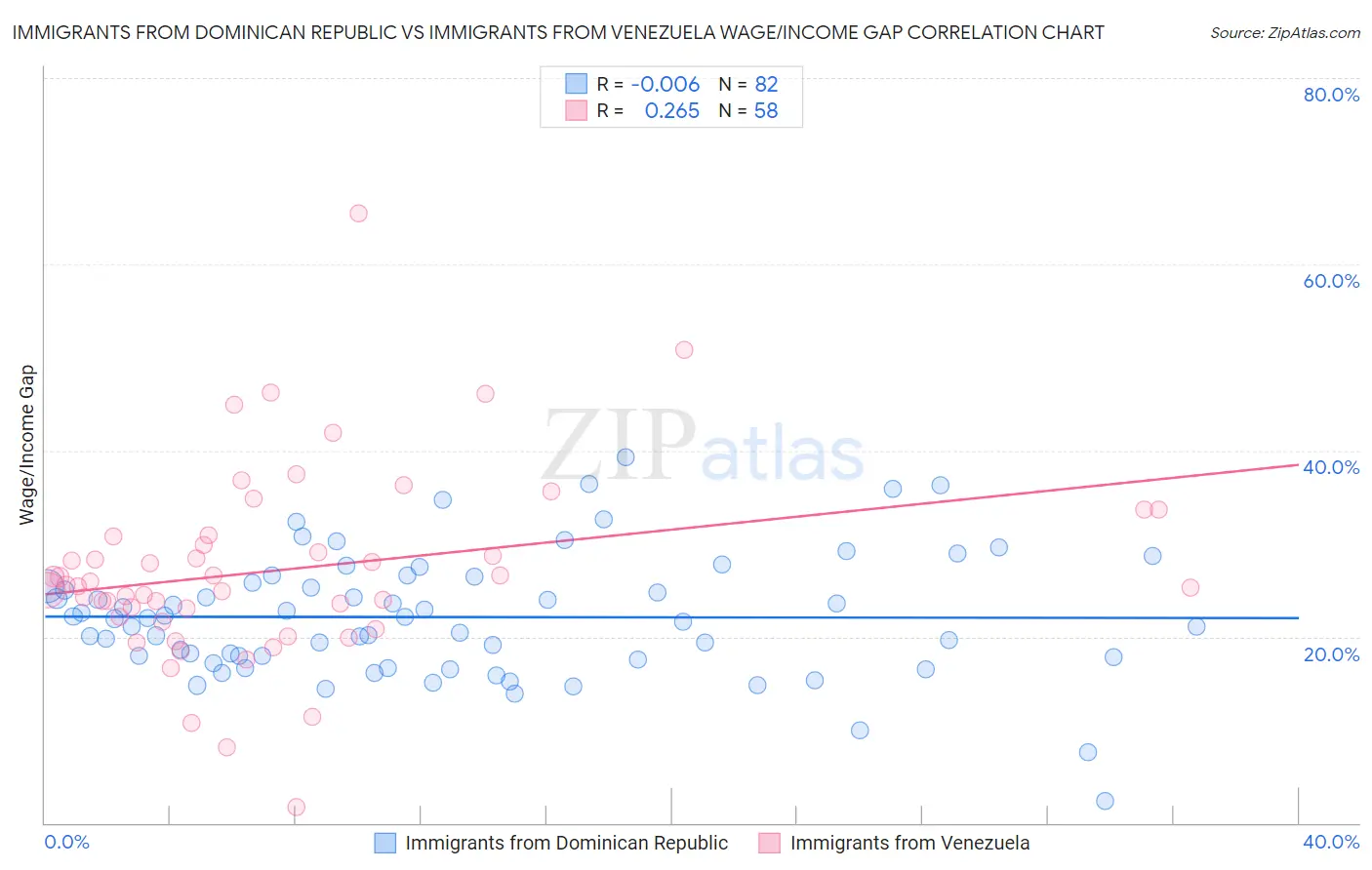 Immigrants from Dominican Republic vs Immigrants from Venezuela Wage/Income Gap