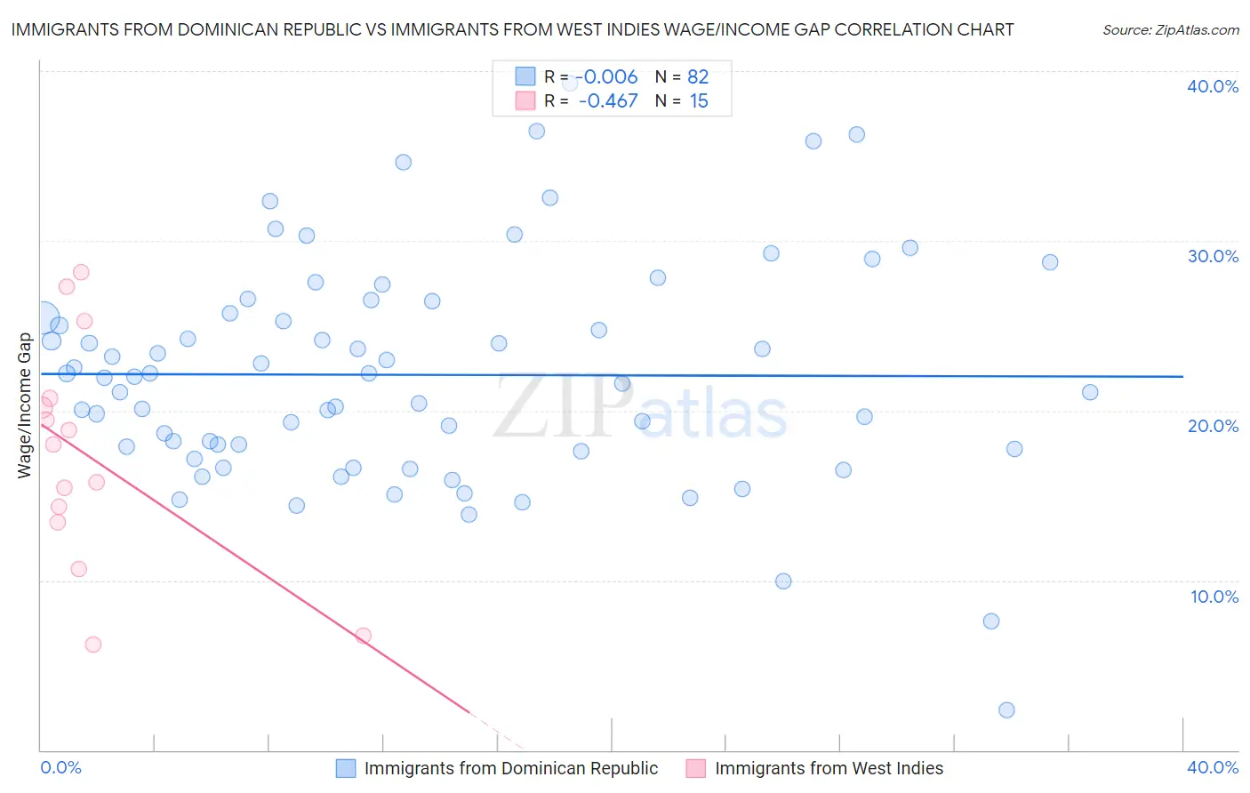 Immigrants from Dominican Republic vs Immigrants from West Indies Wage/Income Gap
