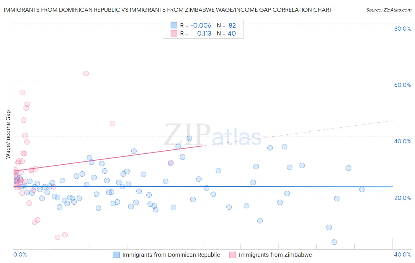 Immigrants from Dominican Republic vs Immigrants from Zimbabwe Wage/Income Gap
