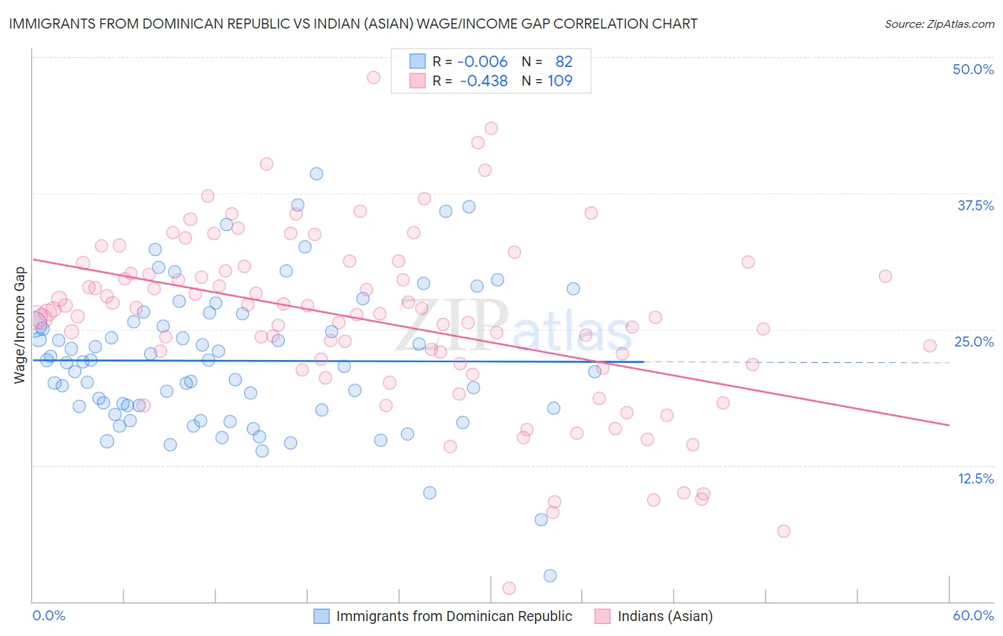Immigrants from Dominican Republic vs Indian (Asian) Wage/Income Gap