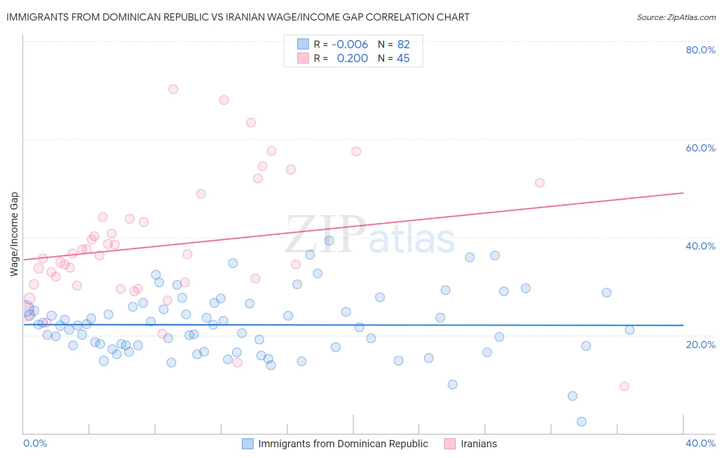 Immigrants from Dominican Republic vs Iranian Wage/Income Gap