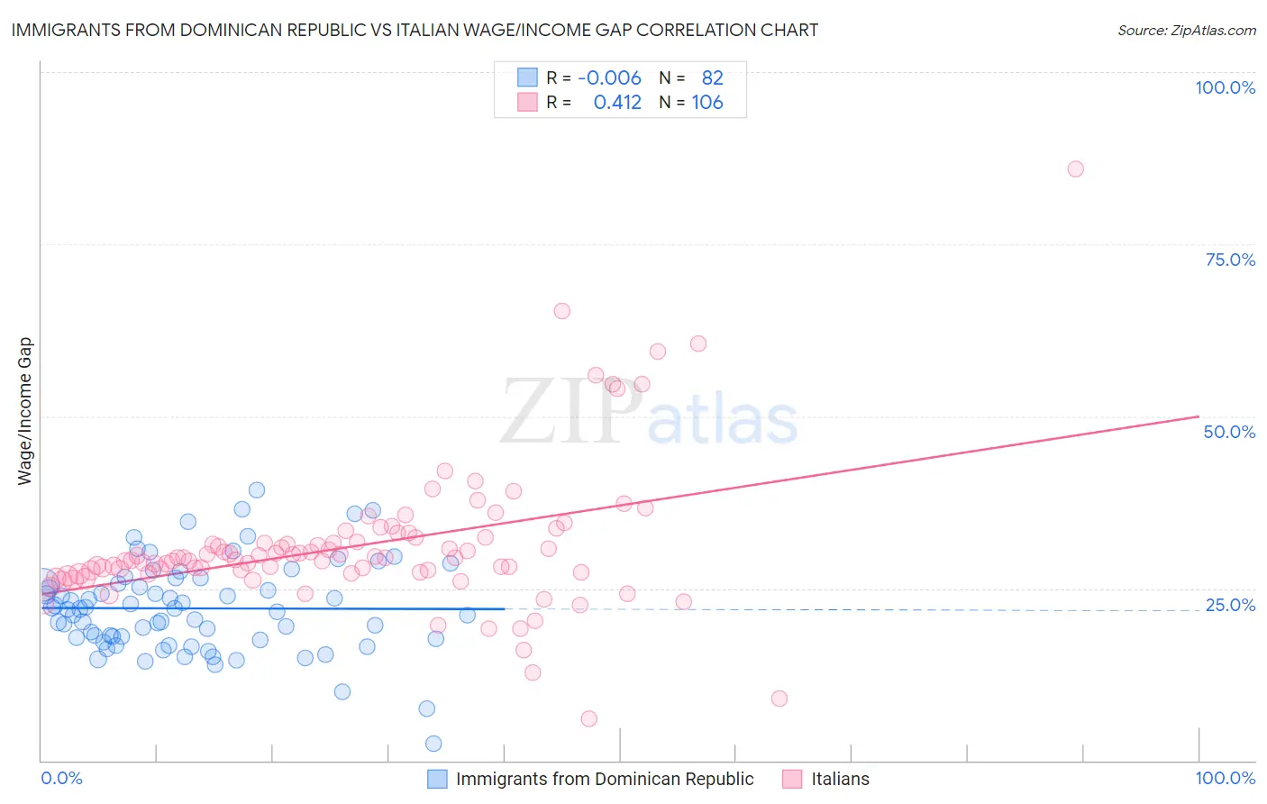 Immigrants from Dominican Republic vs Italian Wage/Income Gap