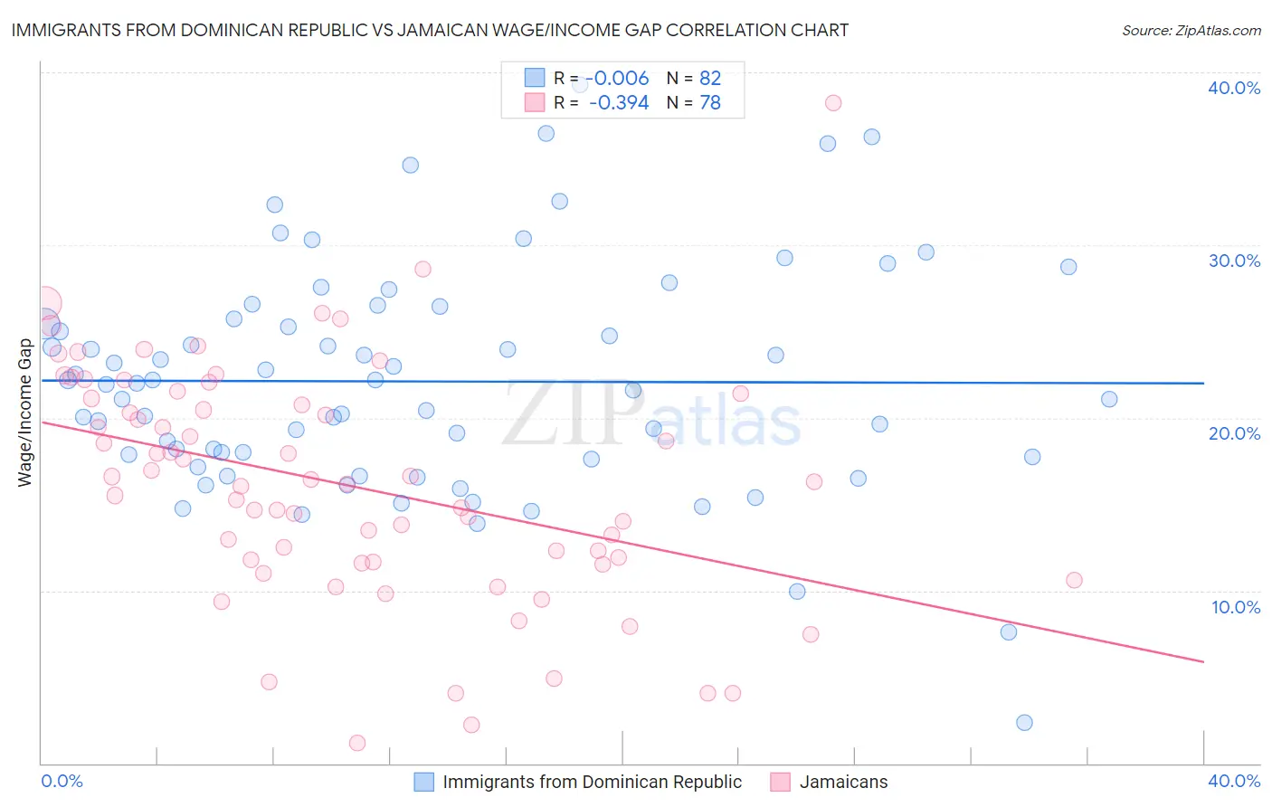 Immigrants from Dominican Republic vs Jamaican Wage/Income Gap