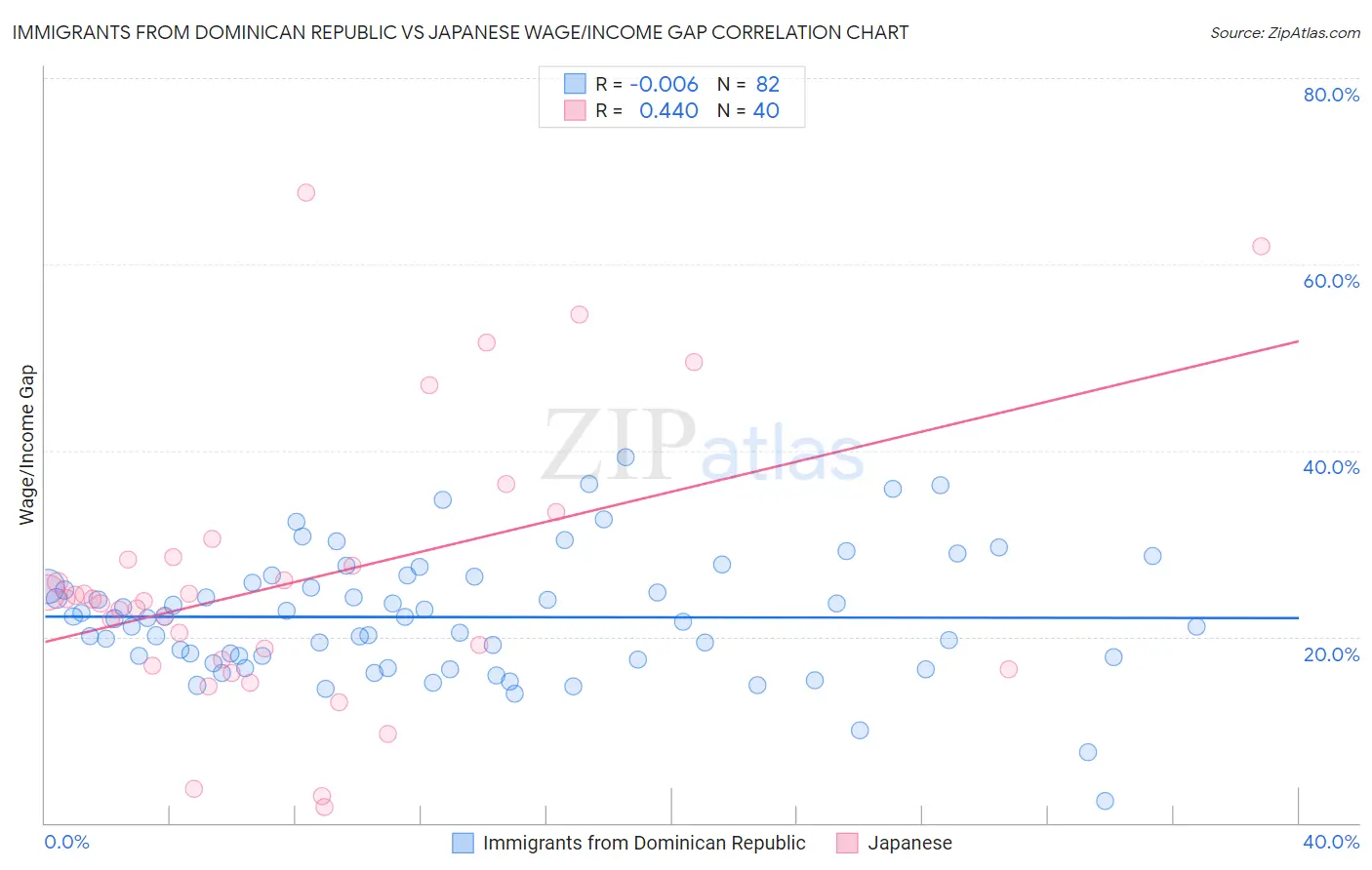 Immigrants from Dominican Republic vs Japanese Wage/Income Gap