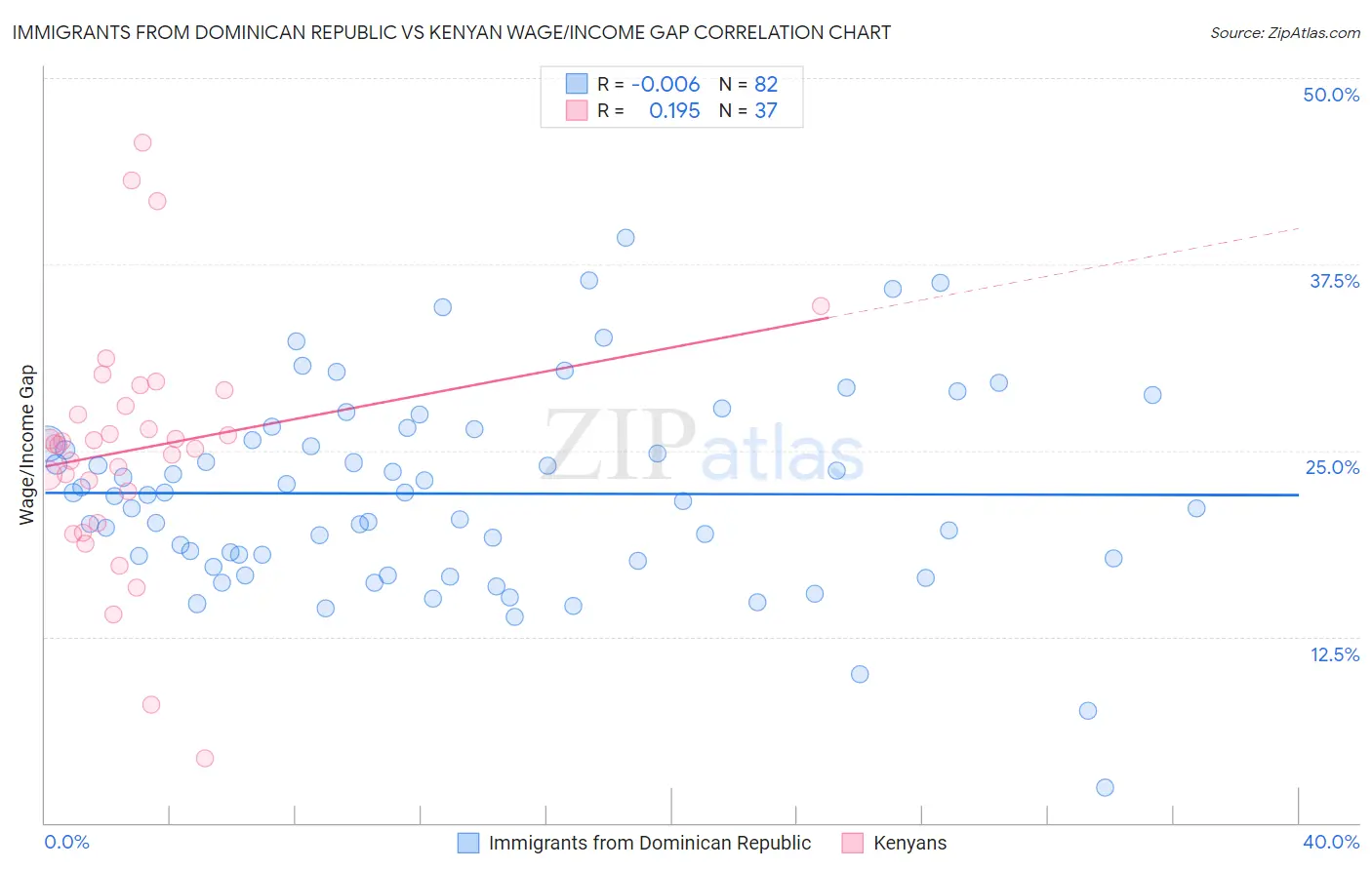 Immigrants from Dominican Republic vs Kenyan Wage/Income Gap