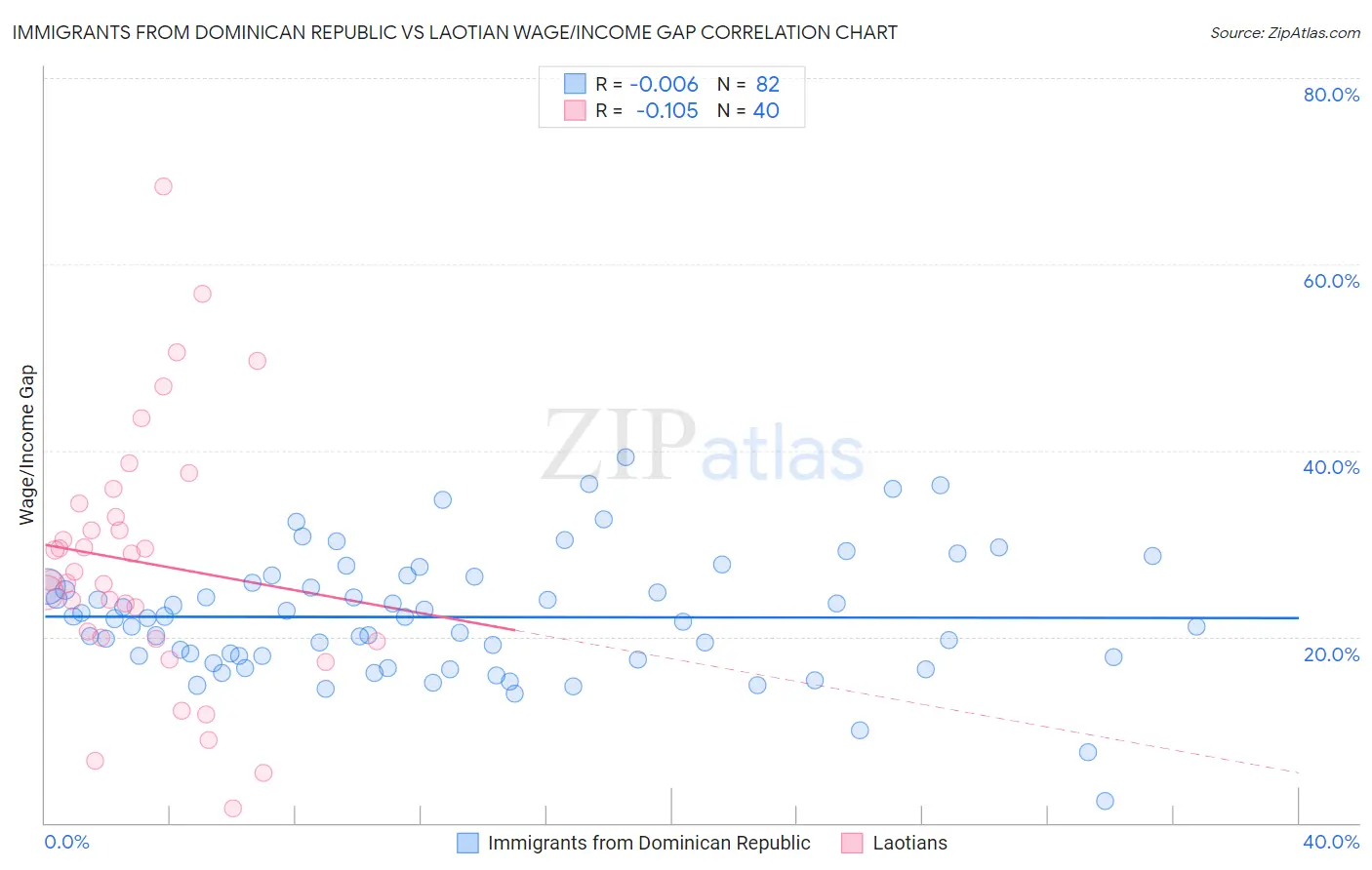 Immigrants from Dominican Republic vs Laotian Wage/Income Gap