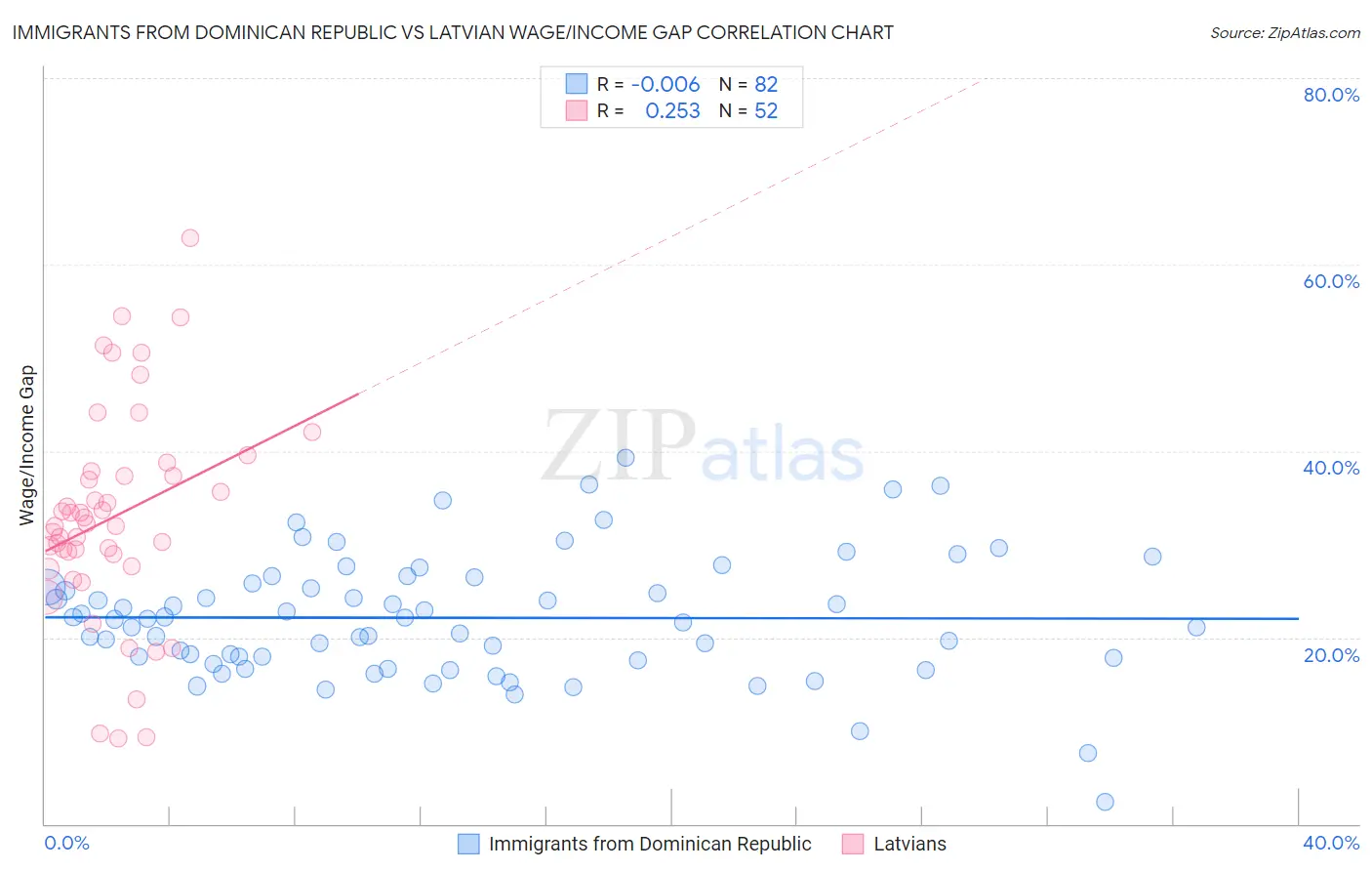 Immigrants from Dominican Republic vs Latvian Wage/Income Gap