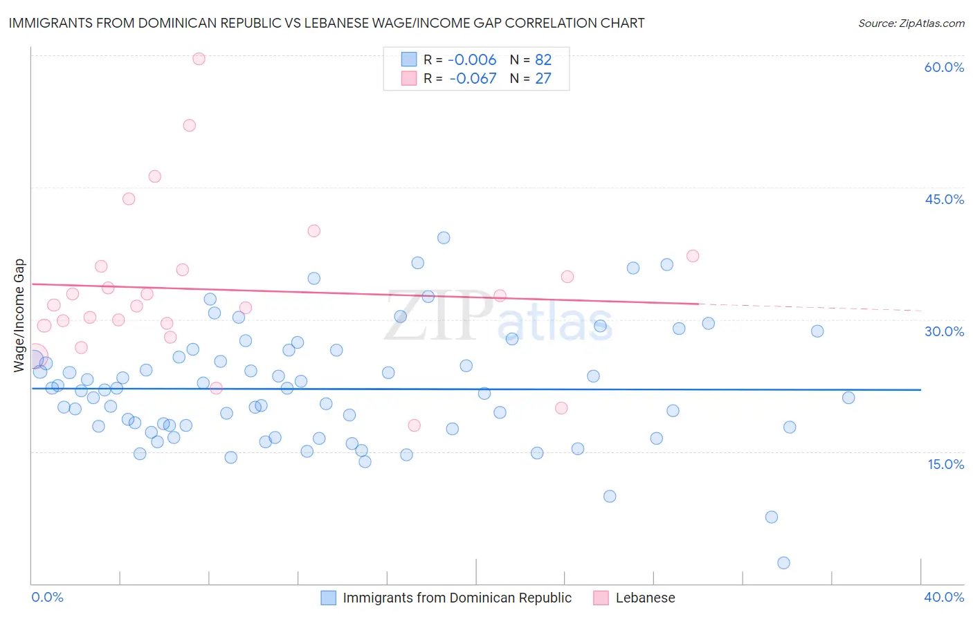 Immigrants from Dominican Republic vs Lebanese Wage/Income Gap