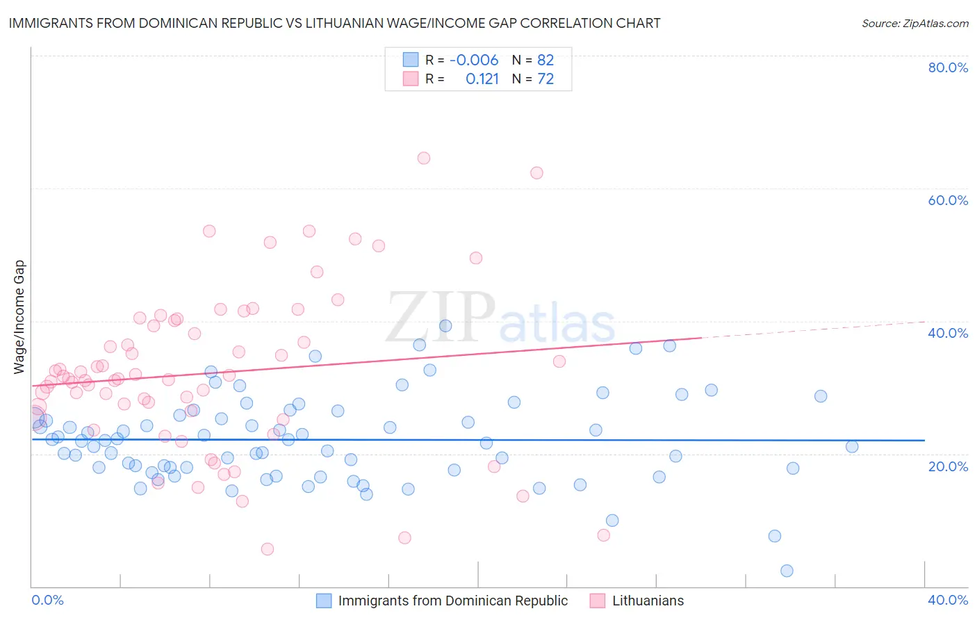 Immigrants from Dominican Republic vs Lithuanian Wage/Income Gap