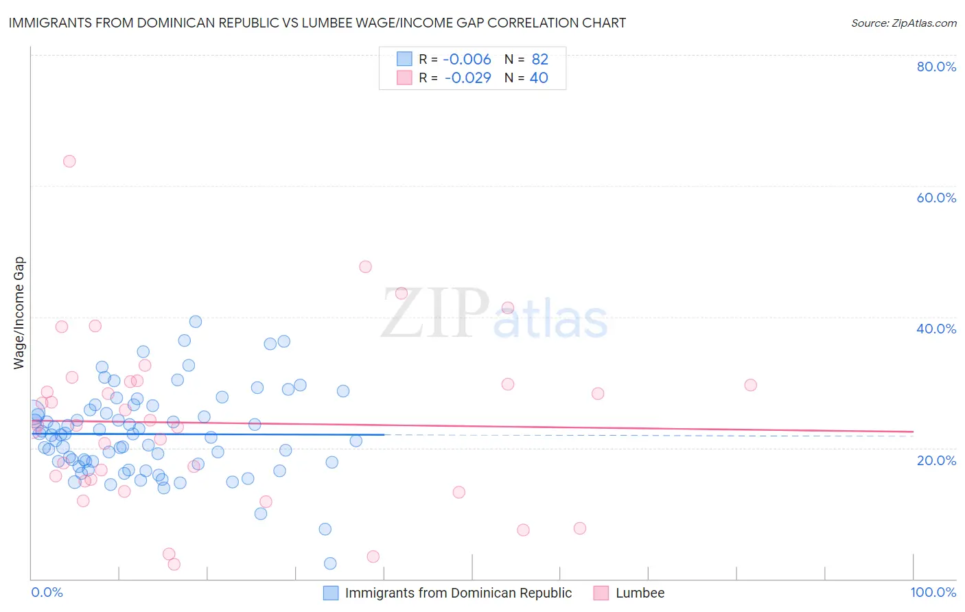 Immigrants from Dominican Republic vs Lumbee Wage/Income Gap