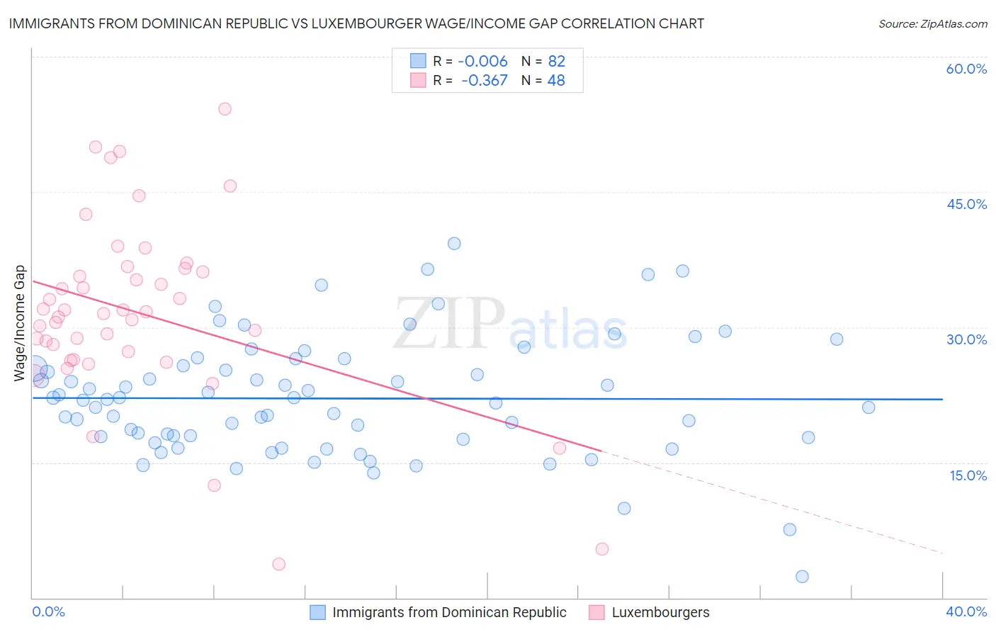 Immigrants from Dominican Republic vs Luxembourger Wage/Income Gap