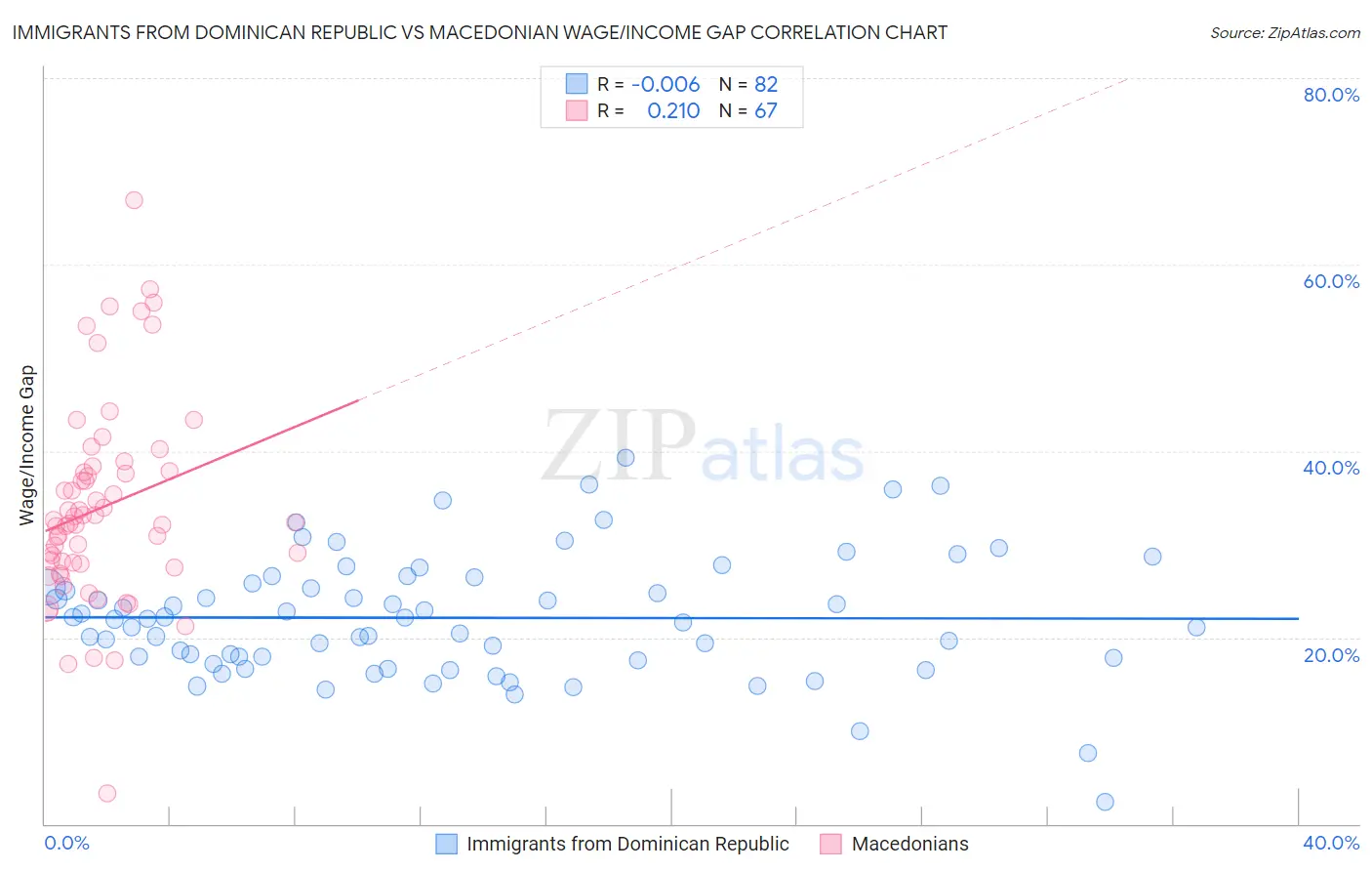 Immigrants from Dominican Republic vs Macedonian Wage/Income Gap