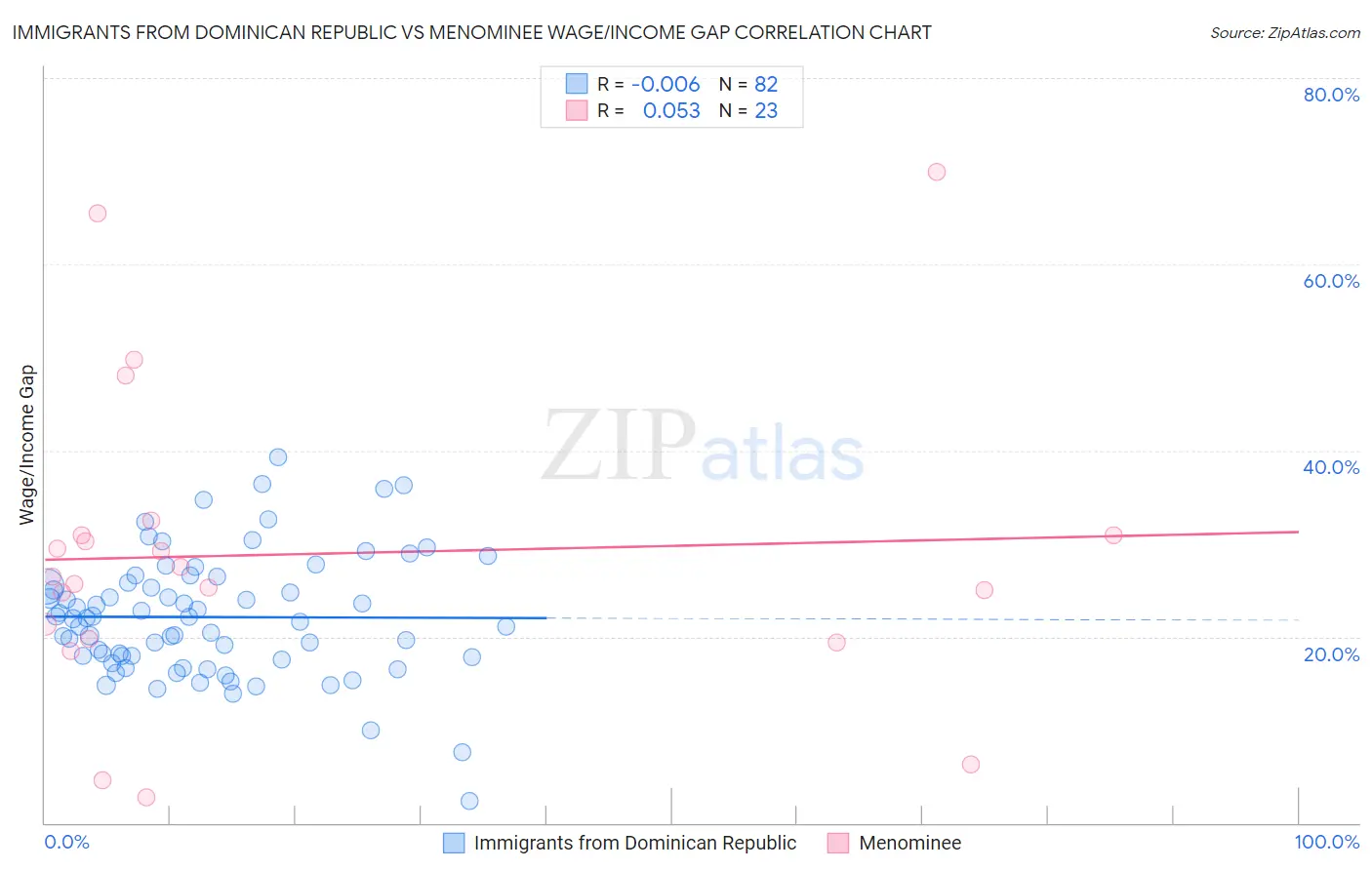 Immigrants from Dominican Republic vs Menominee Wage/Income Gap