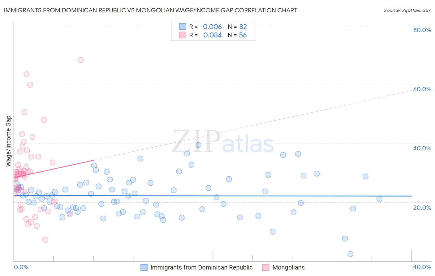Immigrants from Dominican Republic vs Mongolian Wage/Income Gap