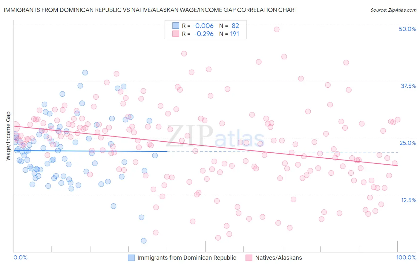 Immigrants from Dominican Republic vs Native/Alaskan Wage/Income Gap