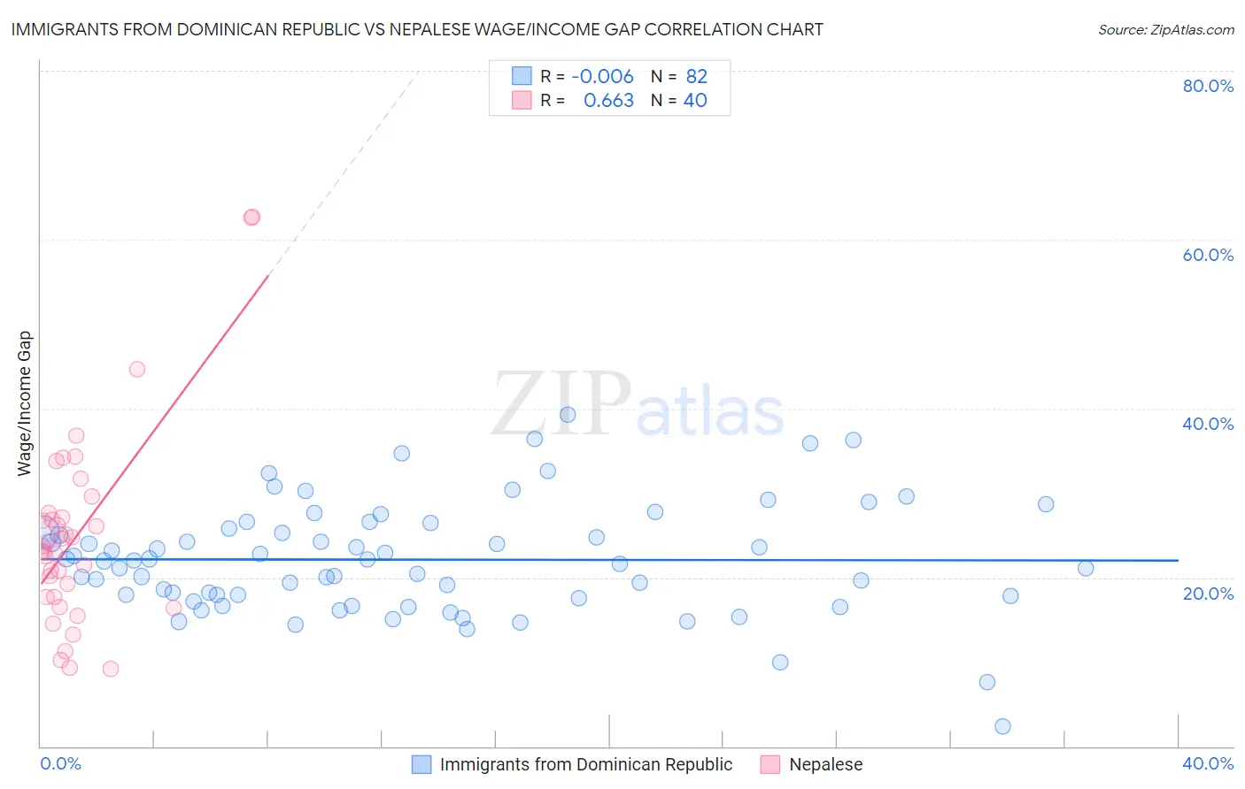 Immigrants from Dominican Republic vs Nepalese Wage/Income Gap