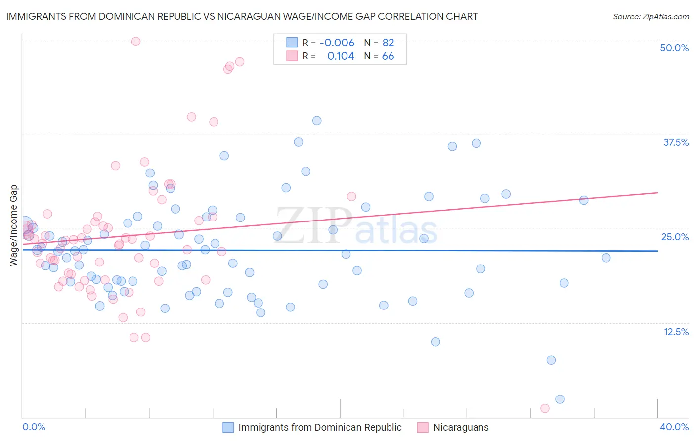 Immigrants from Dominican Republic vs Nicaraguan Wage/Income Gap