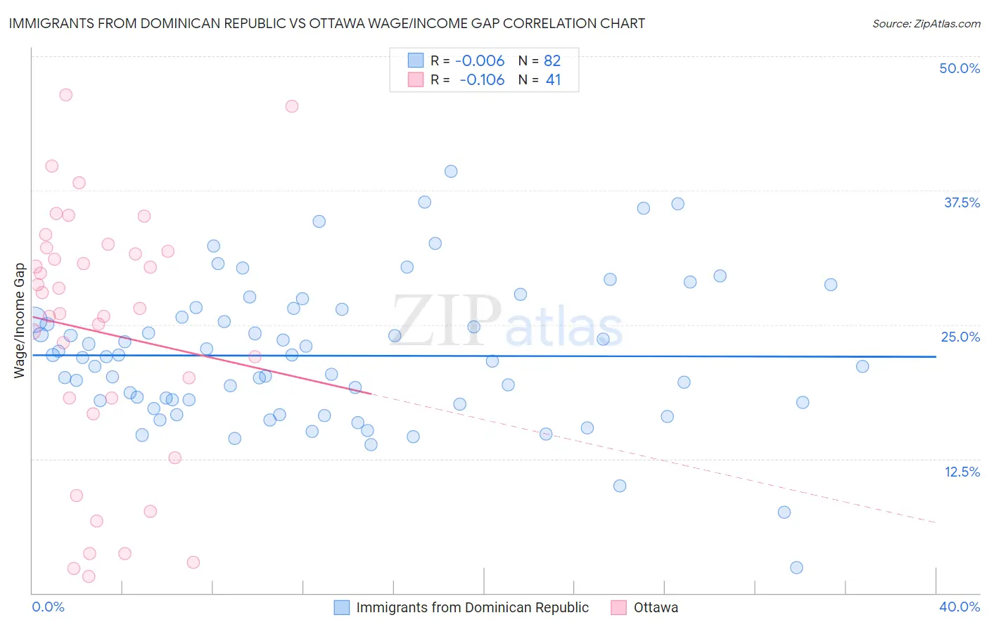 Immigrants from Dominican Republic vs Ottawa Wage/Income Gap