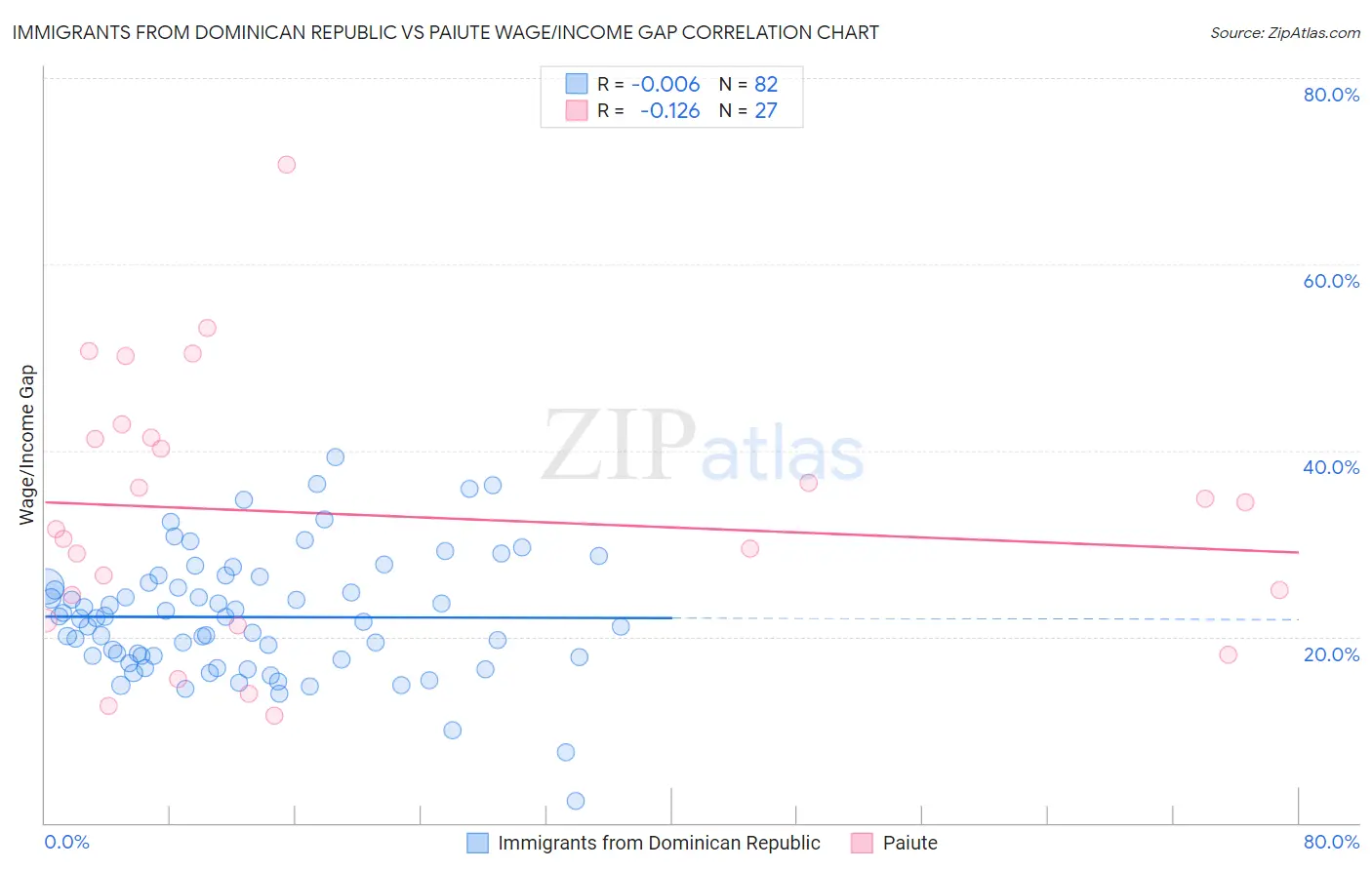 Immigrants from Dominican Republic vs Paiute Wage/Income Gap