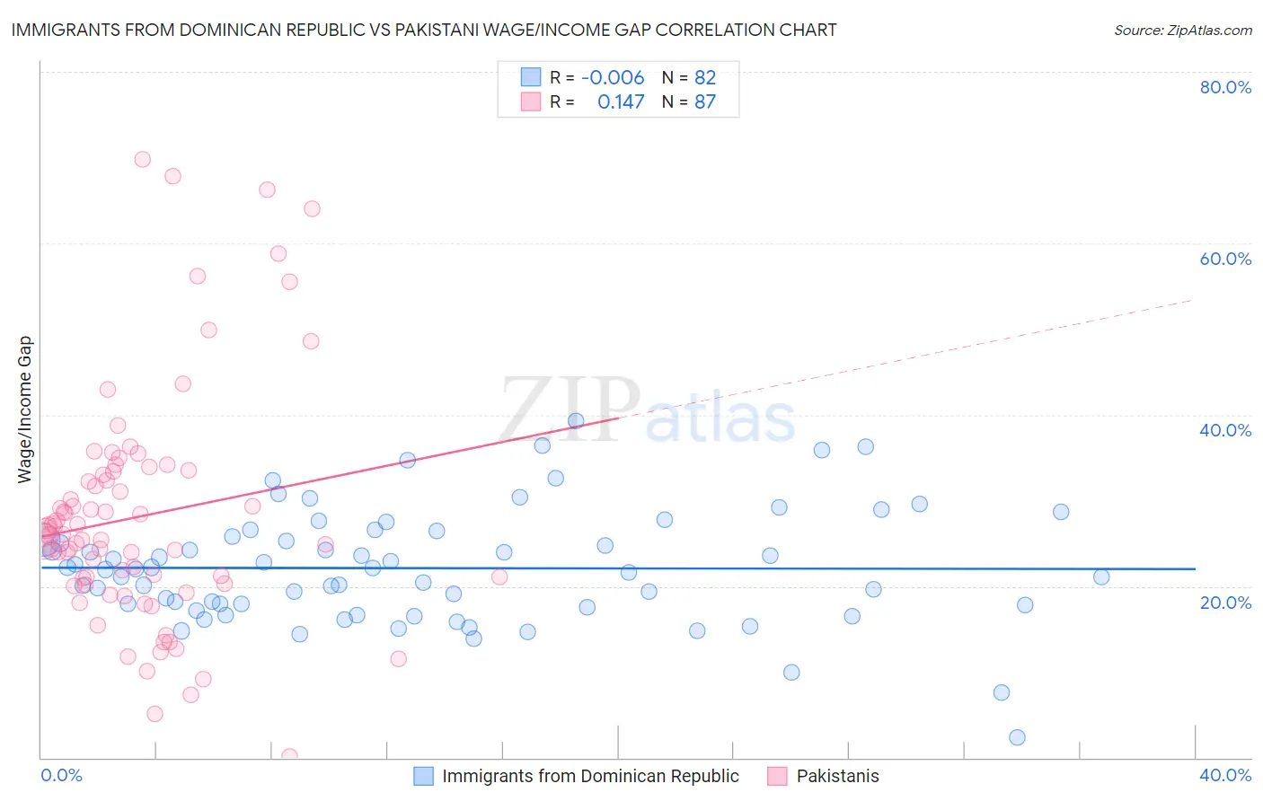 Immigrants from Dominican Republic vs Pakistani Wage/Income Gap