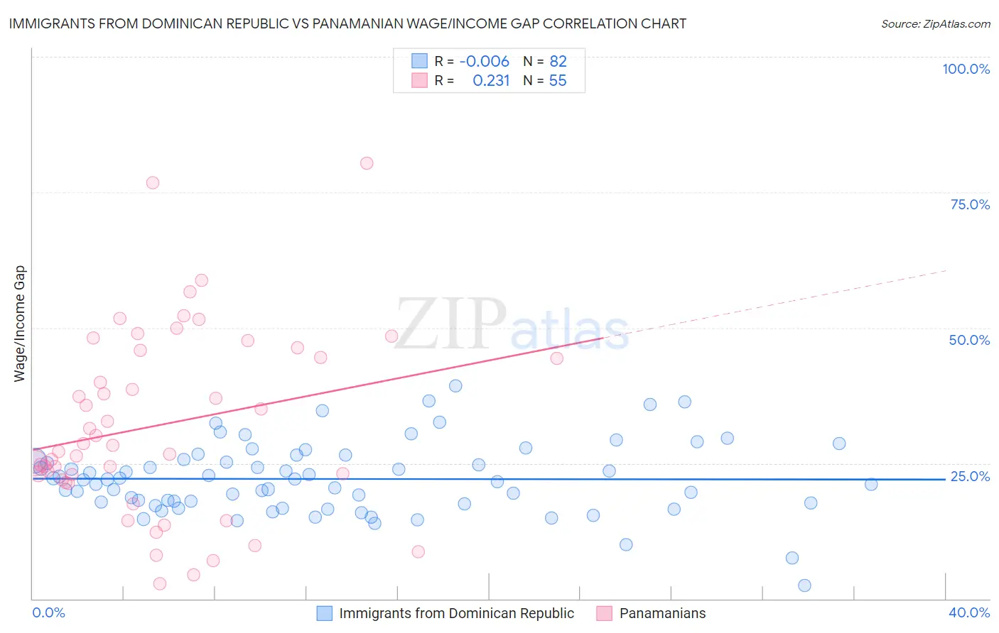Immigrants from Dominican Republic vs Panamanian Wage/Income Gap