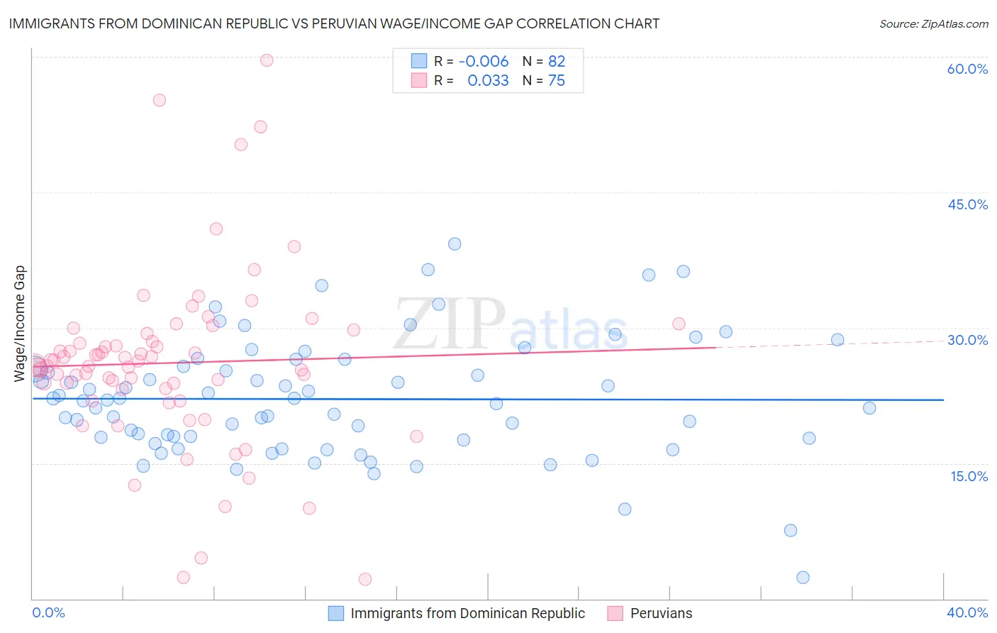 Immigrants from Dominican Republic vs Peruvian Wage/Income Gap
