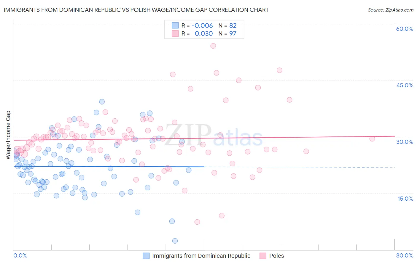 Immigrants from Dominican Republic vs Polish Wage/Income Gap