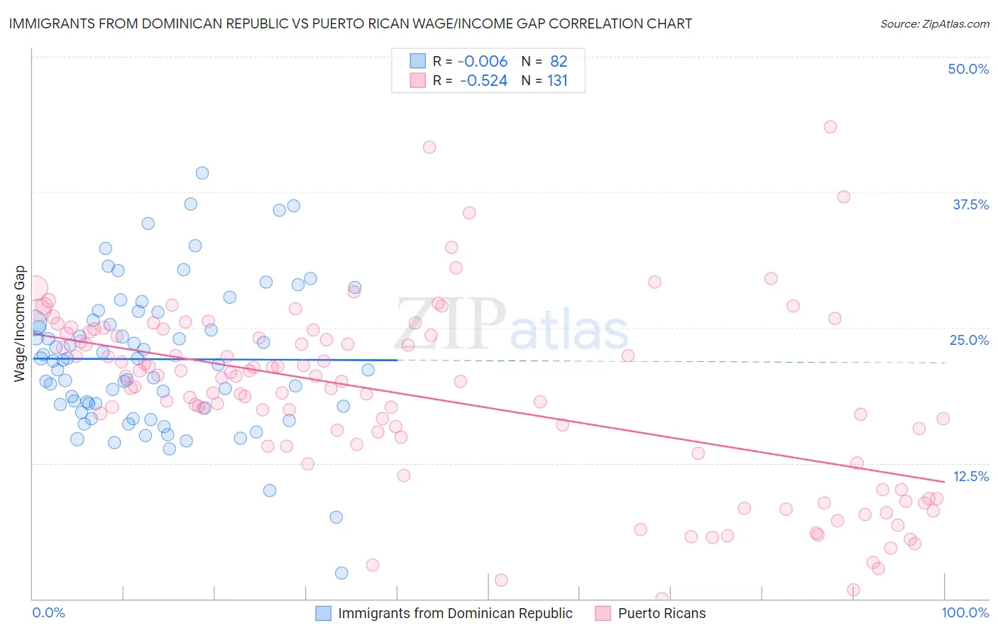 Immigrants from Dominican Republic vs Puerto Rican Wage/Income Gap