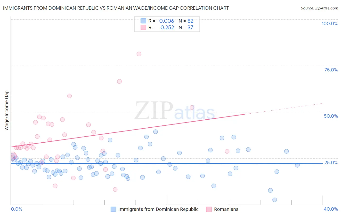 Immigrants from Dominican Republic vs Romanian Wage/Income Gap