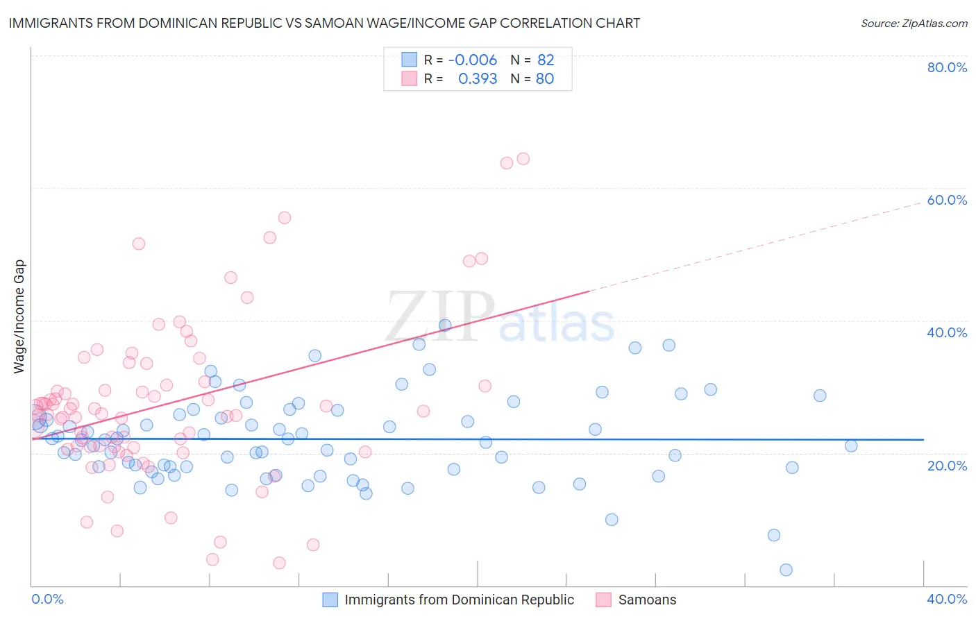 Immigrants from Dominican Republic vs Samoan Wage/Income Gap