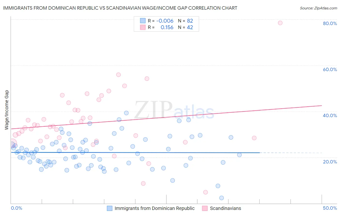 Immigrants from Dominican Republic vs Scandinavian Wage/Income Gap