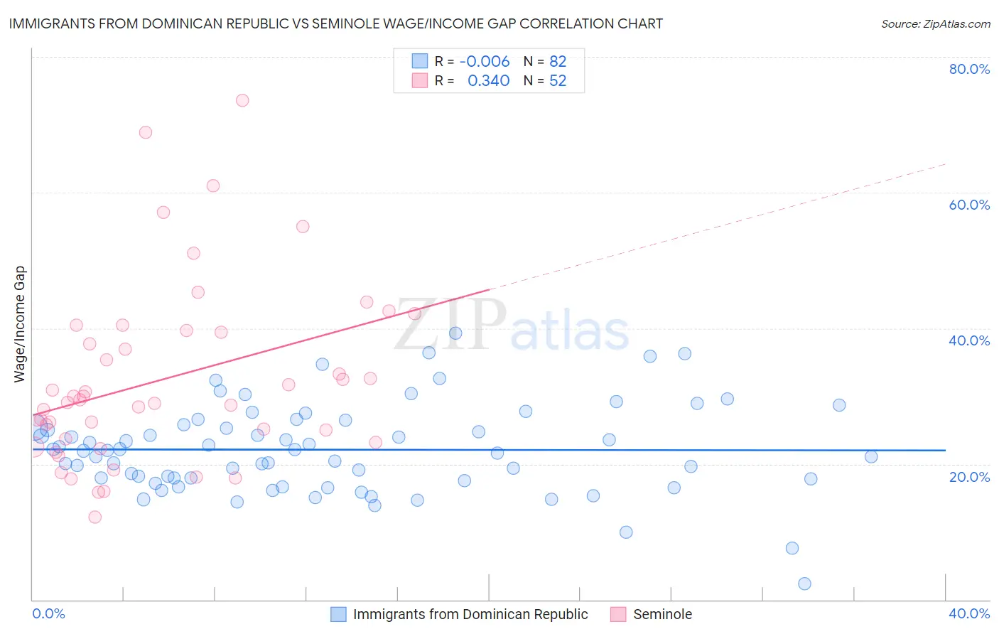 Immigrants from Dominican Republic vs Seminole Wage/Income Gap