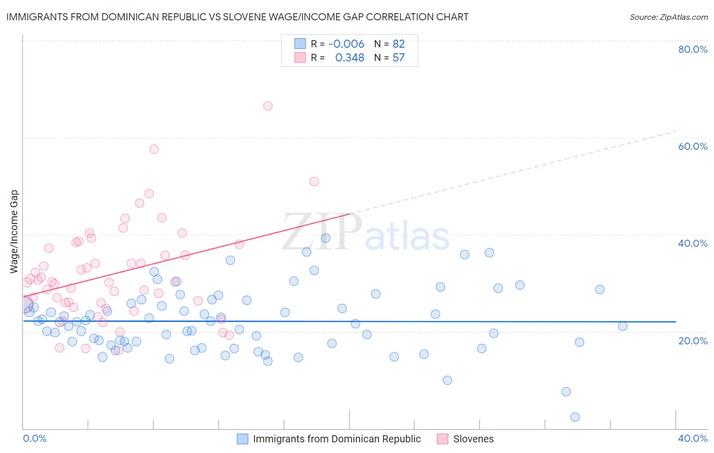 Immigrants from Dominican Republic vs Slovene Wage/Income Gap