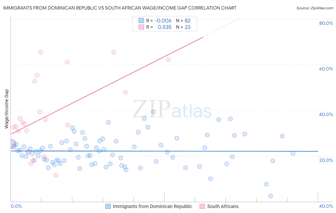 Immigrants from Dominican Republic vs South African Wage/Income Gap