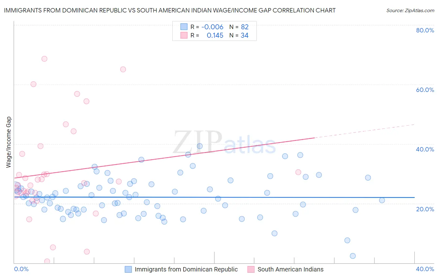 Immigrants from Dominican Republic vs South American Indian Wage/Income Gap